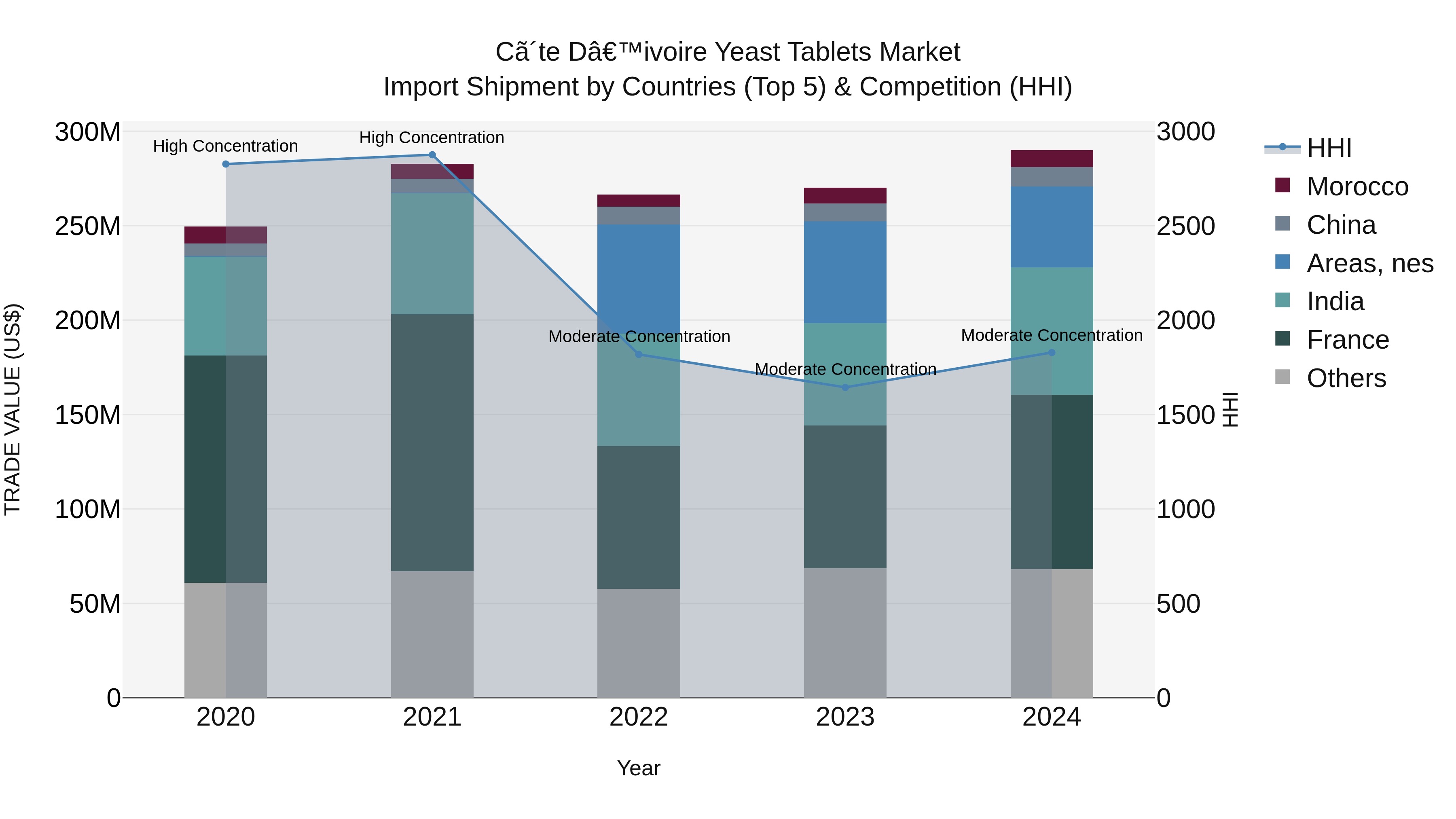 Ivory Coast Yeast Tablets Market: Top 5 Importing Countries and Market Competition (HHI) Analysis