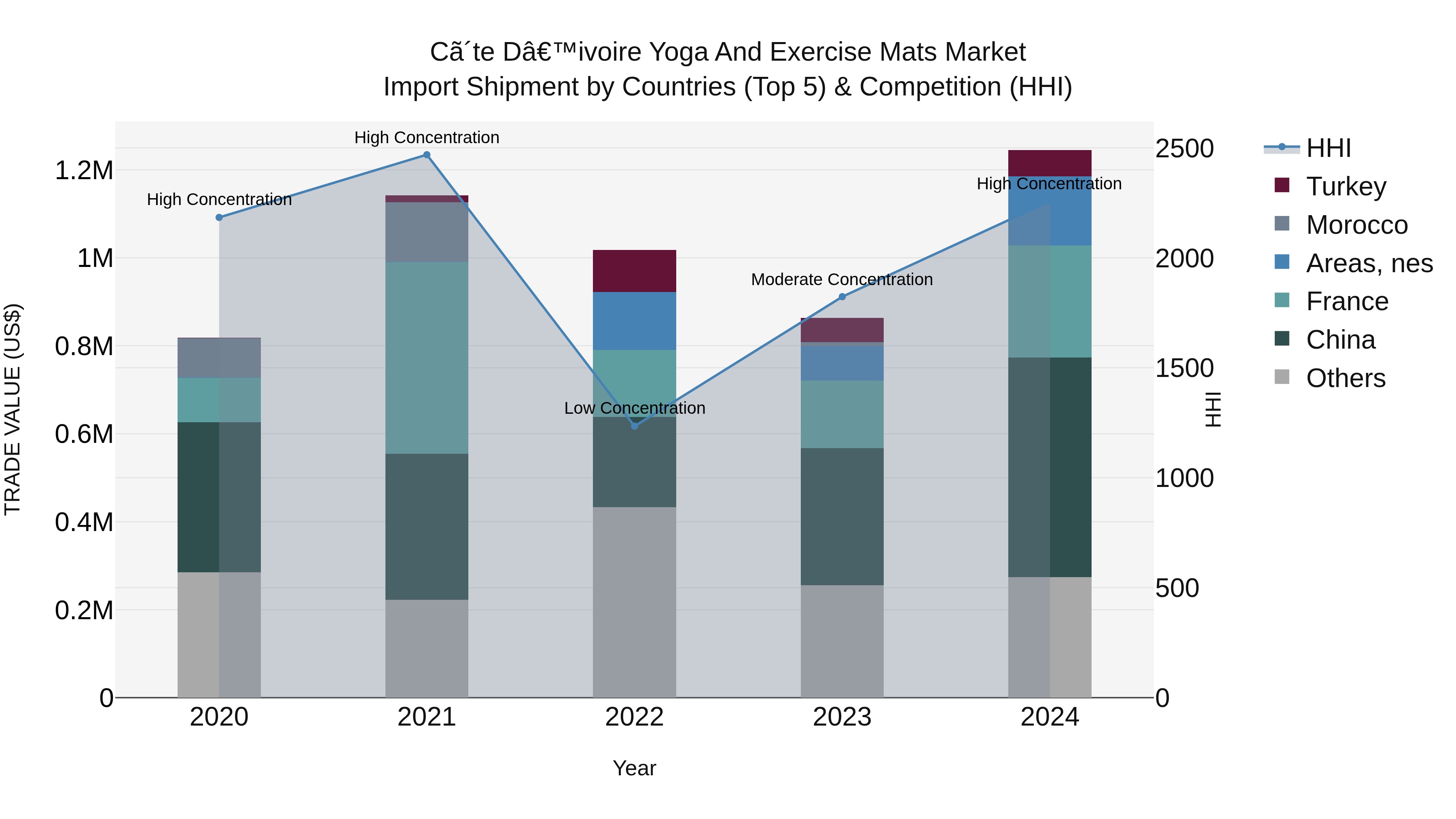 Ivory Coast Yoga and Exercise Mats Market: Top 5 Importing Countries and Market Competition (HHI) Analysis