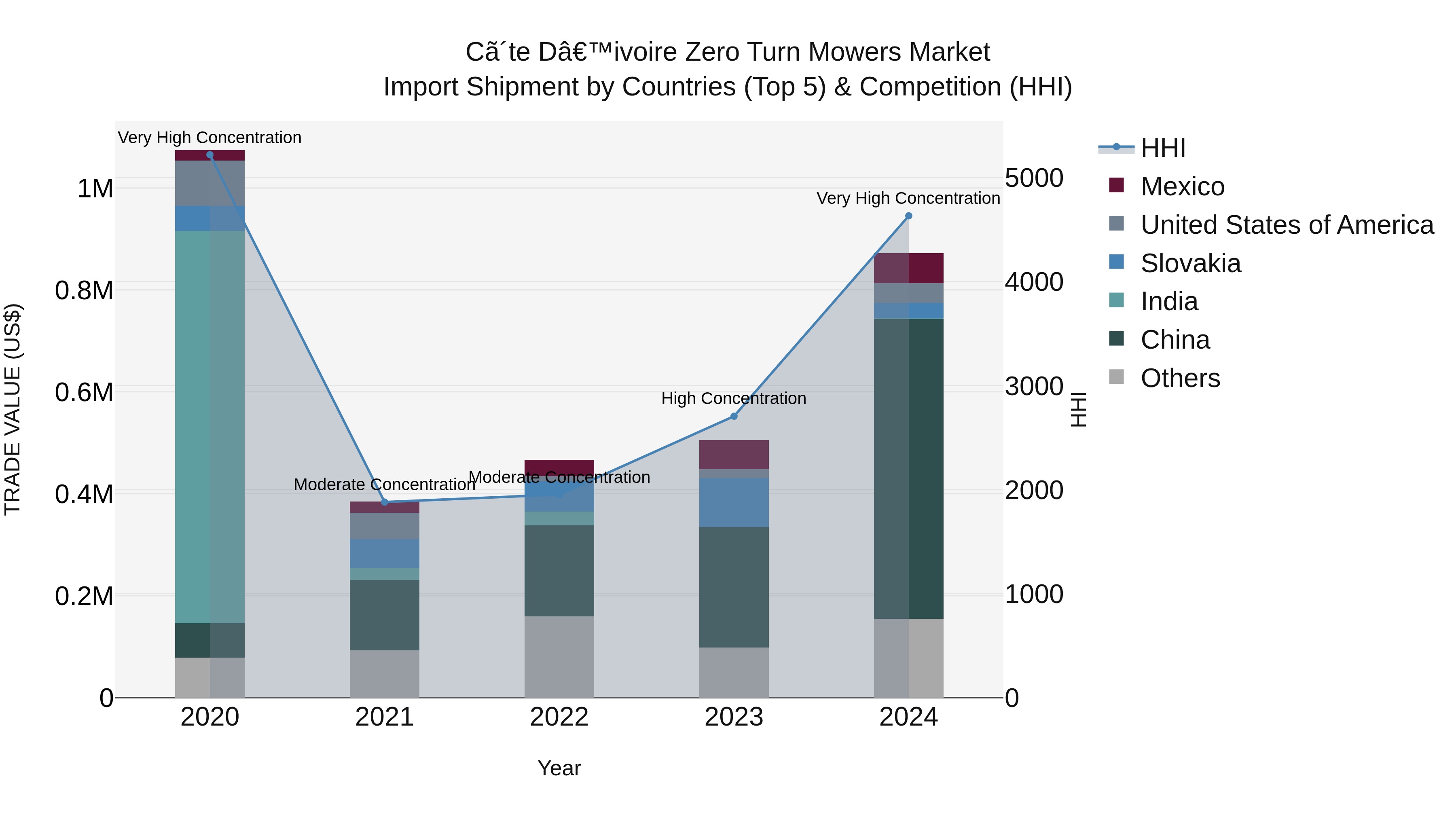 Ivory Coast Zero Turn Mowers Market: Top 5 Importing Countries and Market Competition (HHI) Analysis