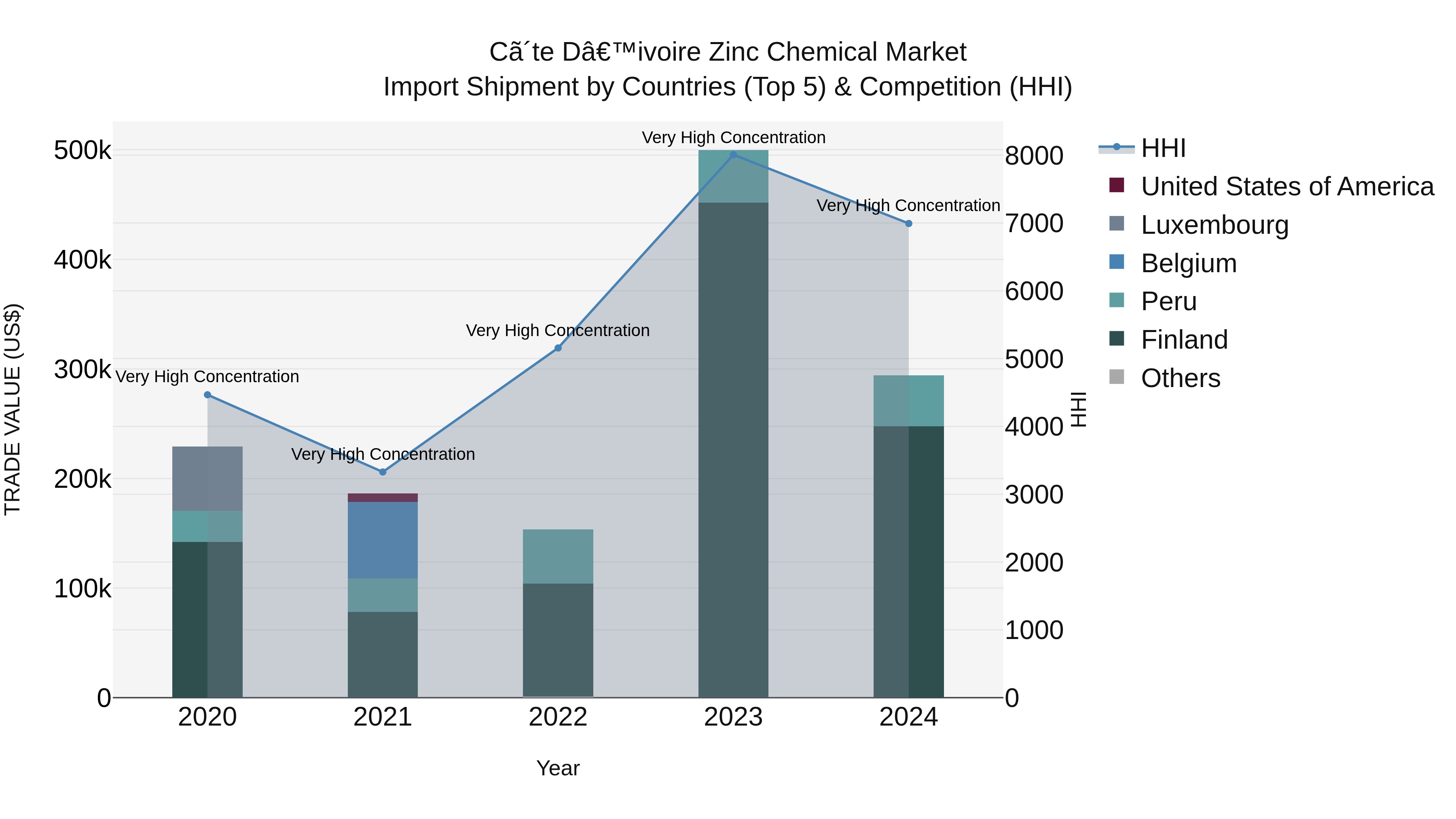 Ivory Coast Zinc Chemical Market: Top 5 Importing Countries and Market Competition (HHI) Analysis