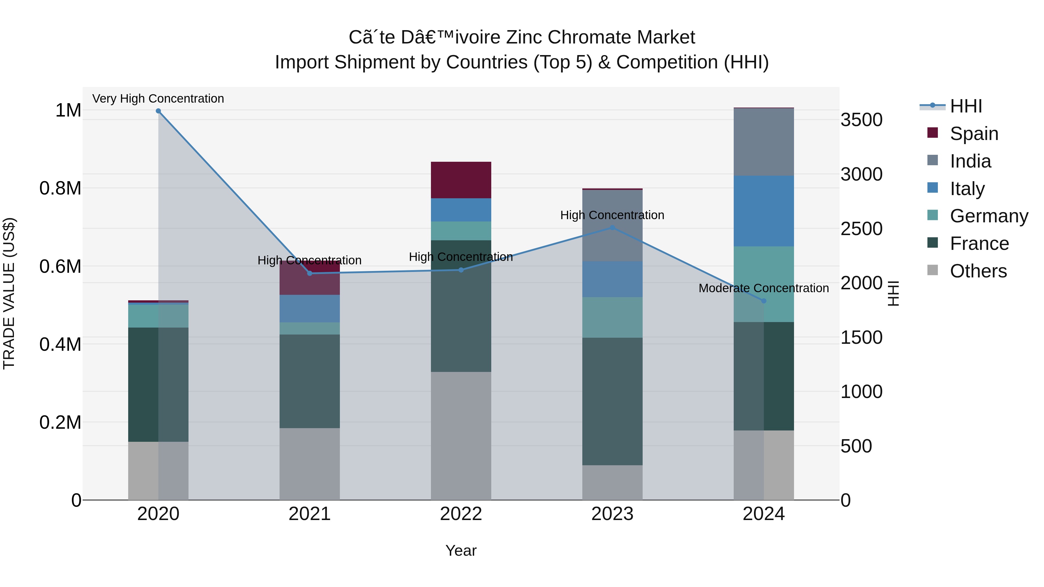 Ivory Coast Zinc Chromate Market: Top 5 Importing Countries and Market Competition (HHI) Analysis
