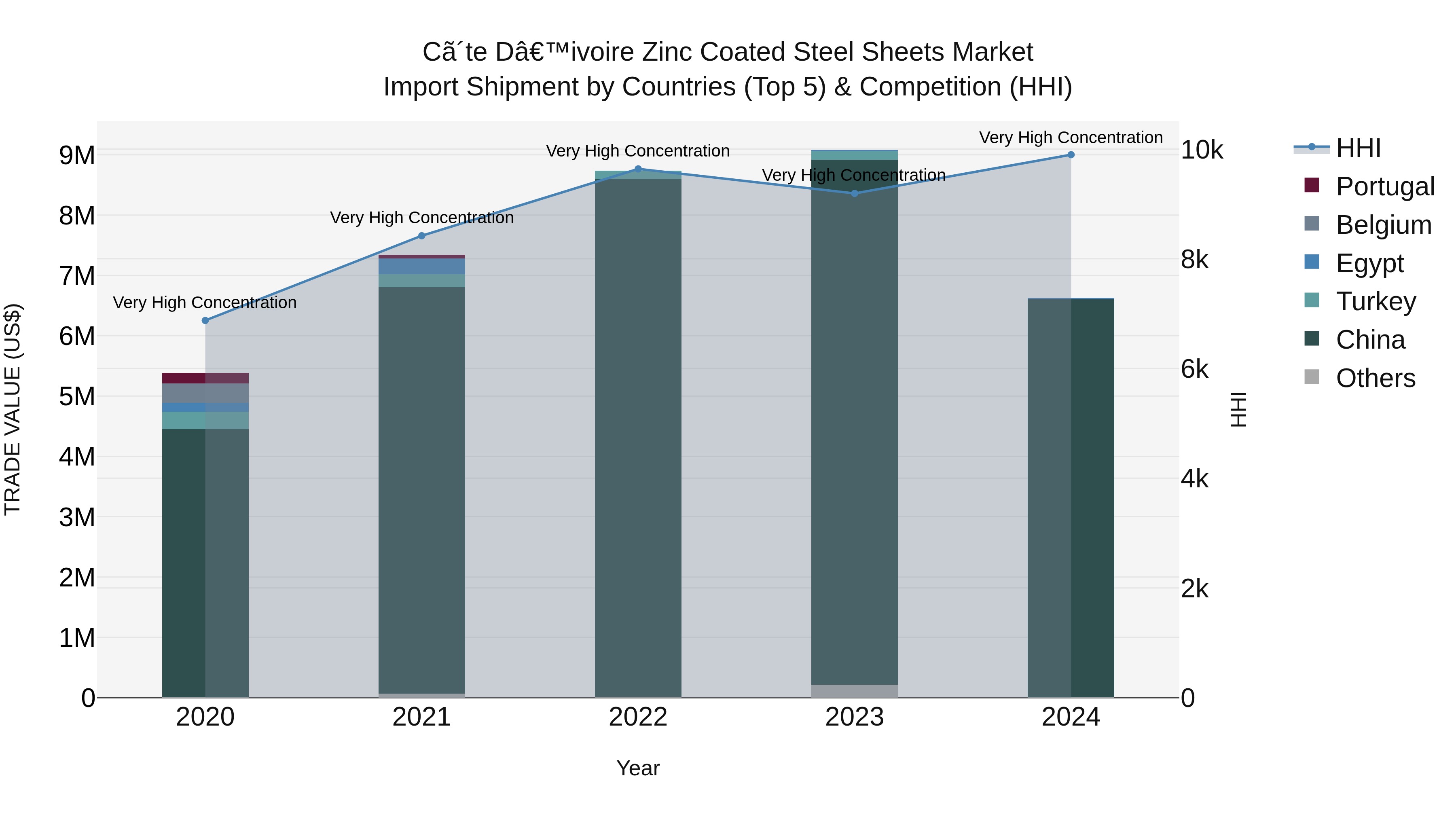 Ivory Coast Zinc Coated Steel Sheets Market: Top 5 Importing Countries and Market Competition (HHI) Analysis