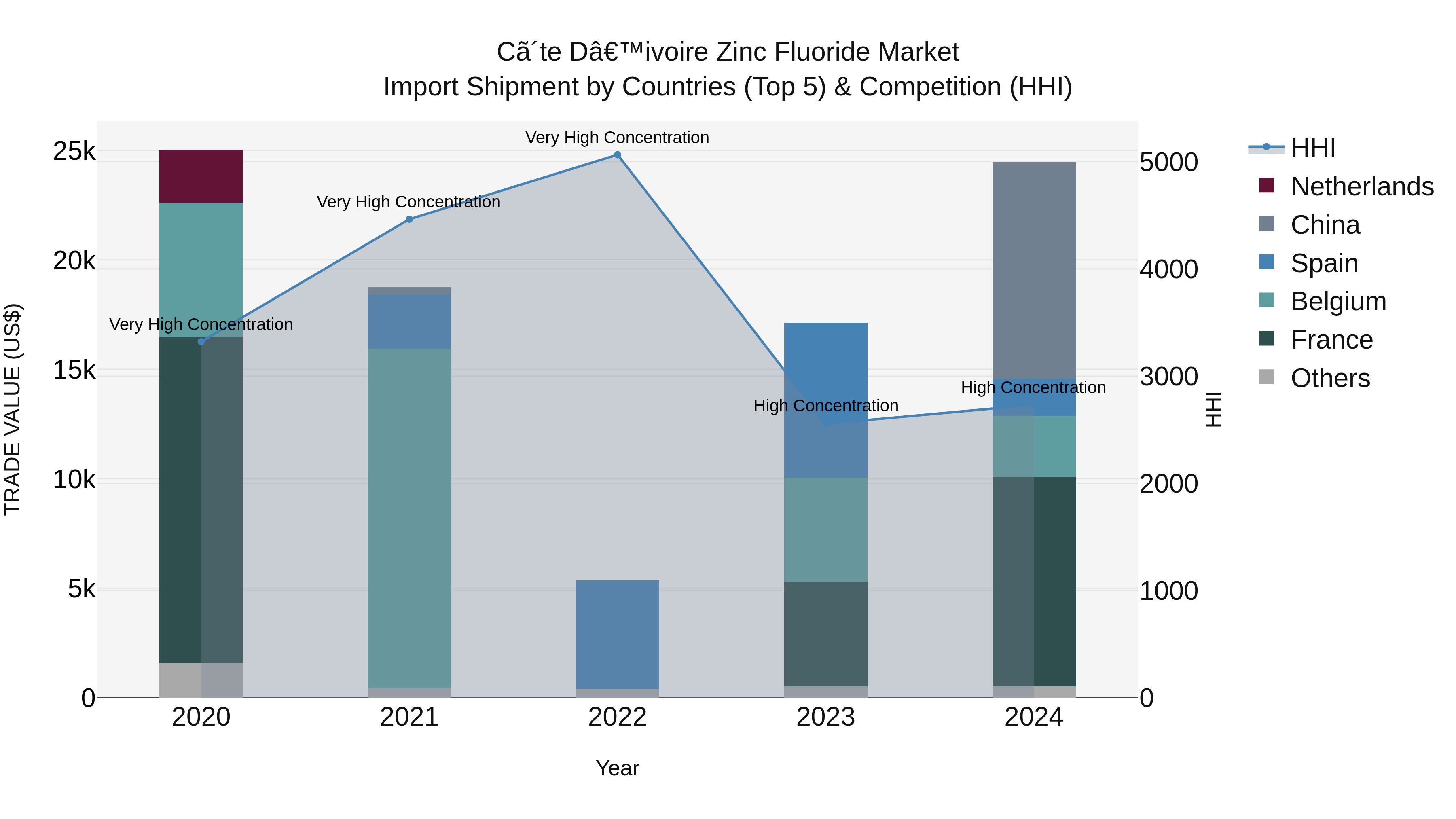 Ivory Coast Zinc Fluoride Market: Top 5 Importing Countries and Market Competition (HHI) Analysis