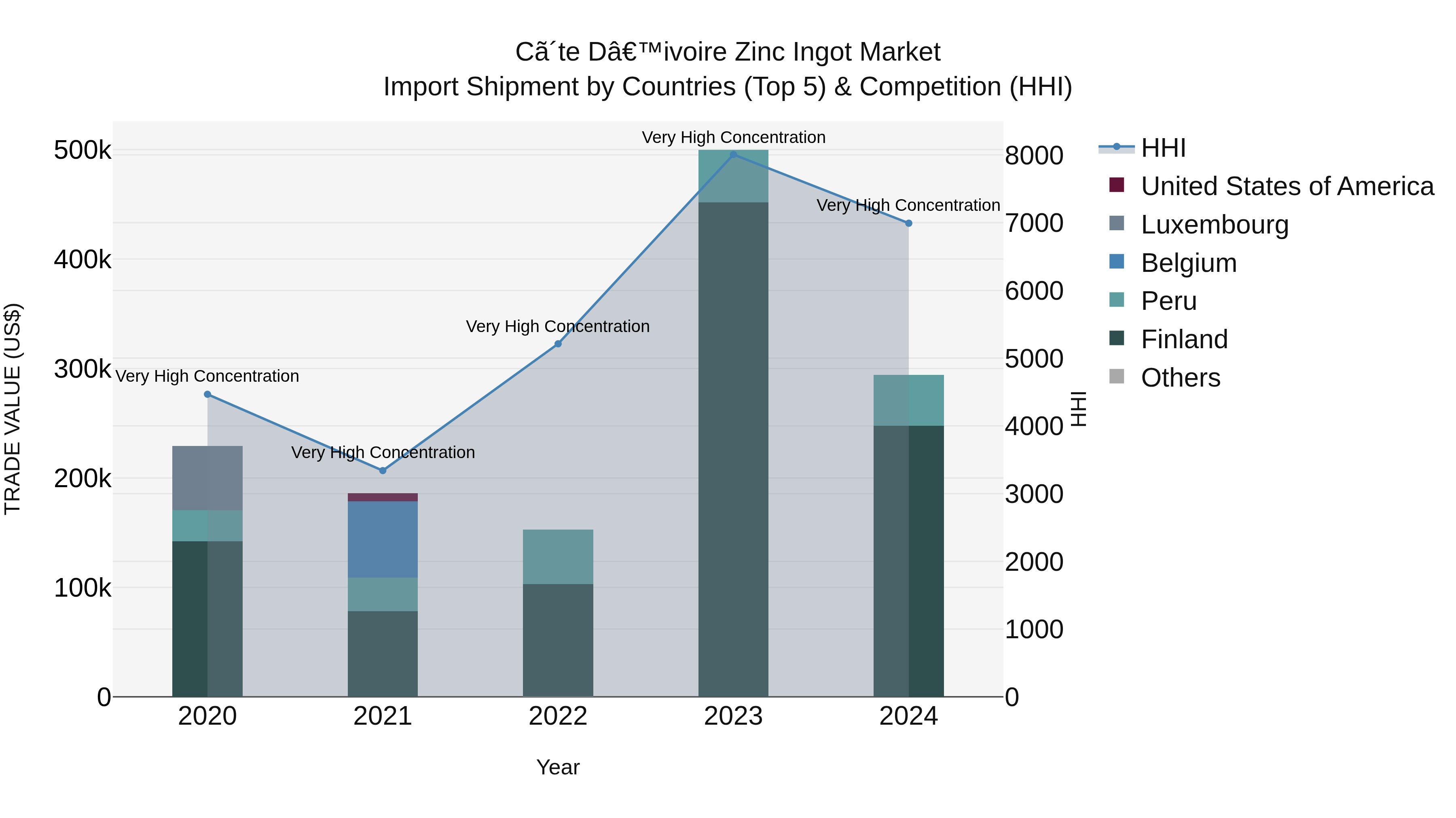 Ivory Coast Zinc Ingot Market: Top 5 Importing Countries and Market Competition (HHI) Analysis