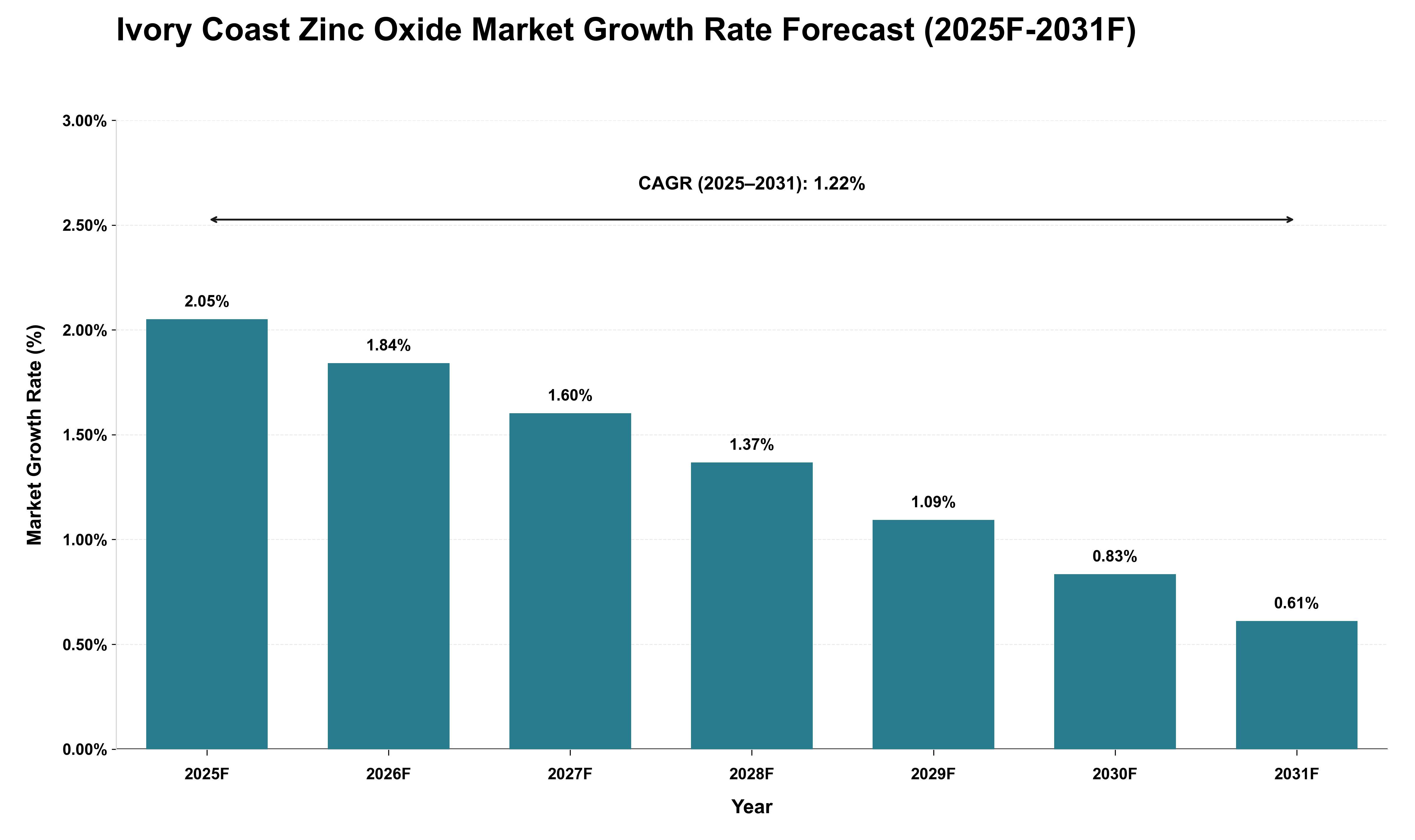 Ivory Coast Zinc Oxide Market Growth Rate Analysis (2025 - 2031)