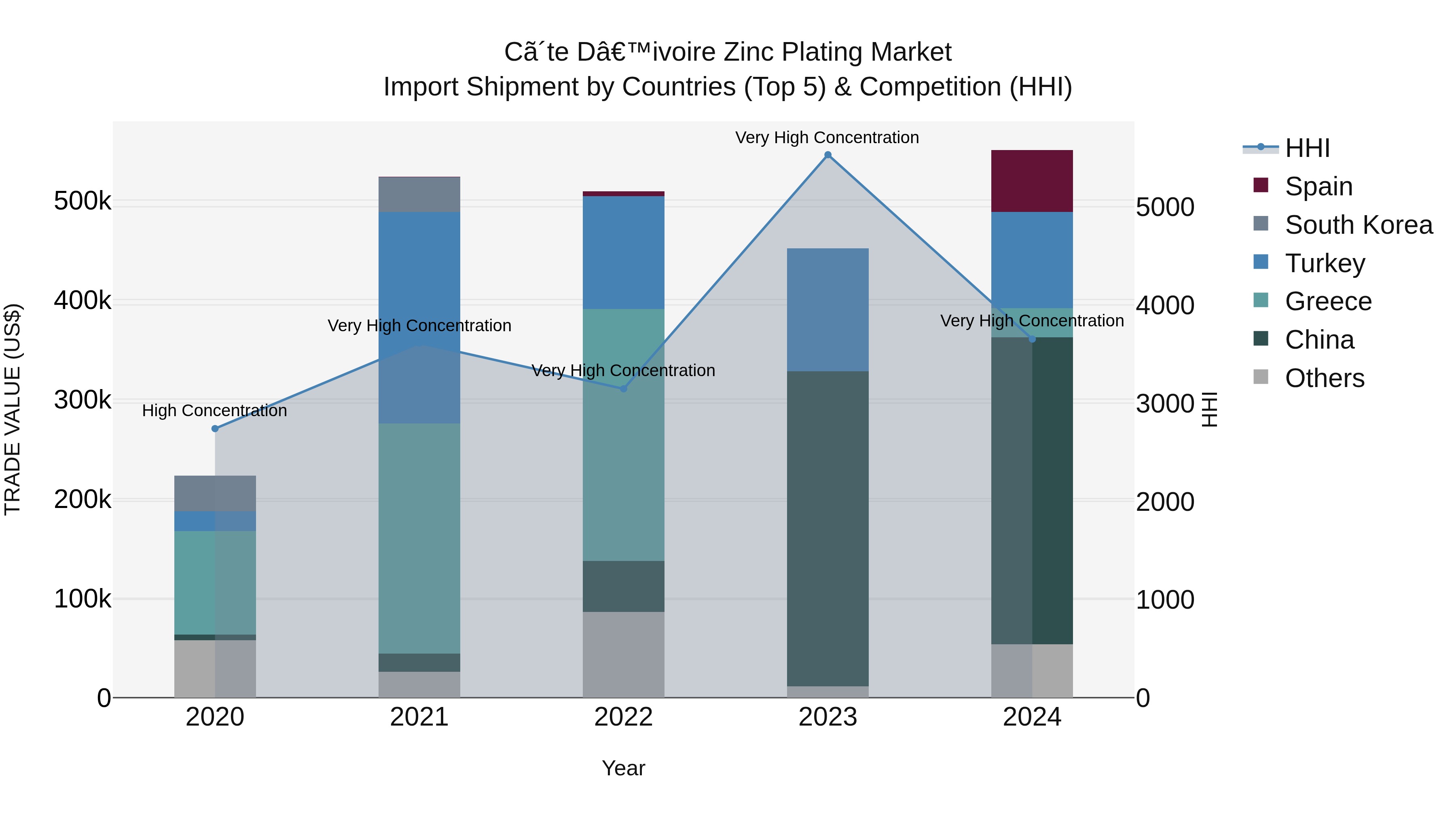 Ivory Coast Zinc Plating Market: Top 5 Importing Countries and Market Competition (HHI) Analysis