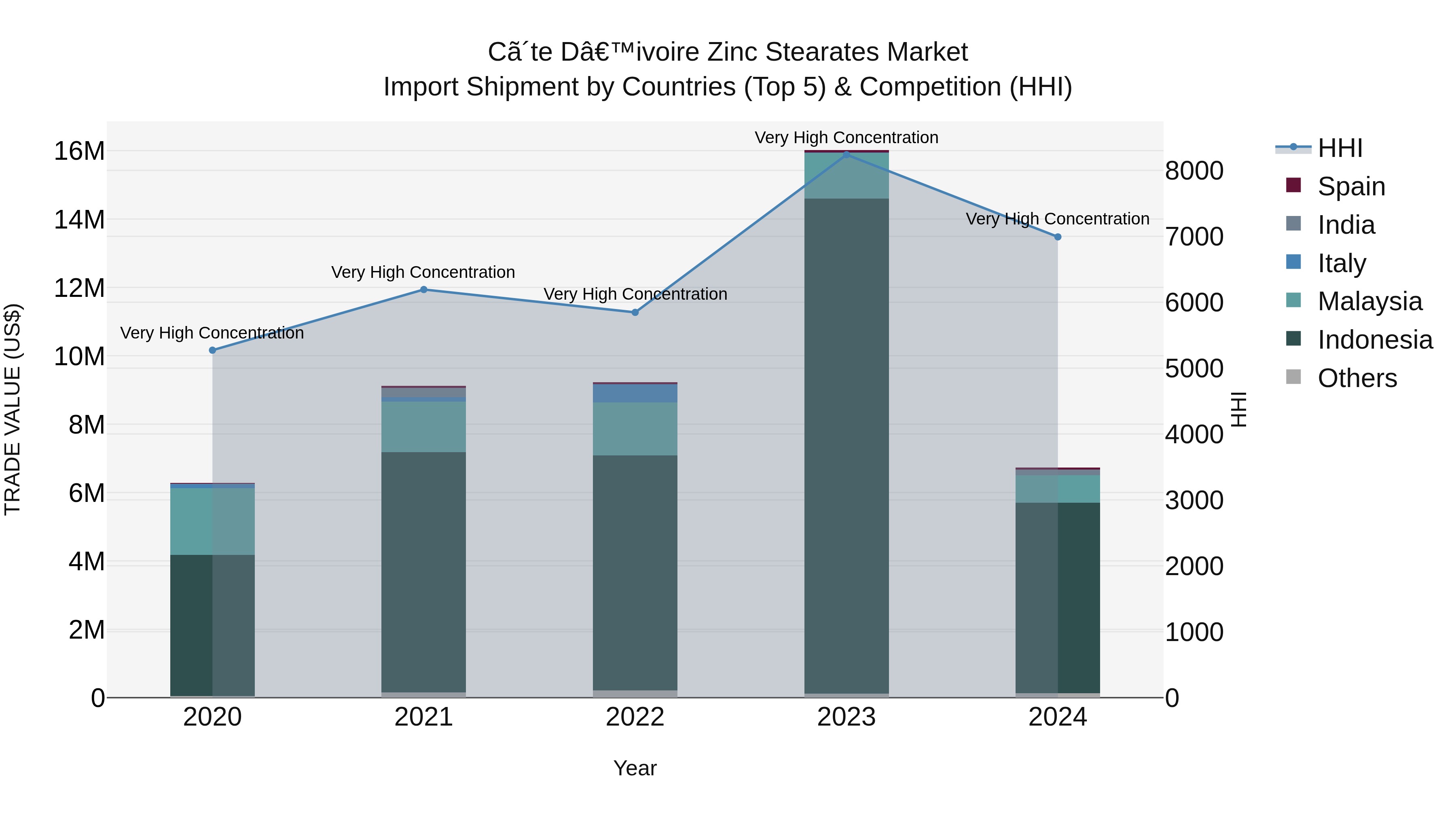 Ivory Coast Zinc Stearates Market: Top 5 Importing Countries and Market Competition (HHI) Analysis
