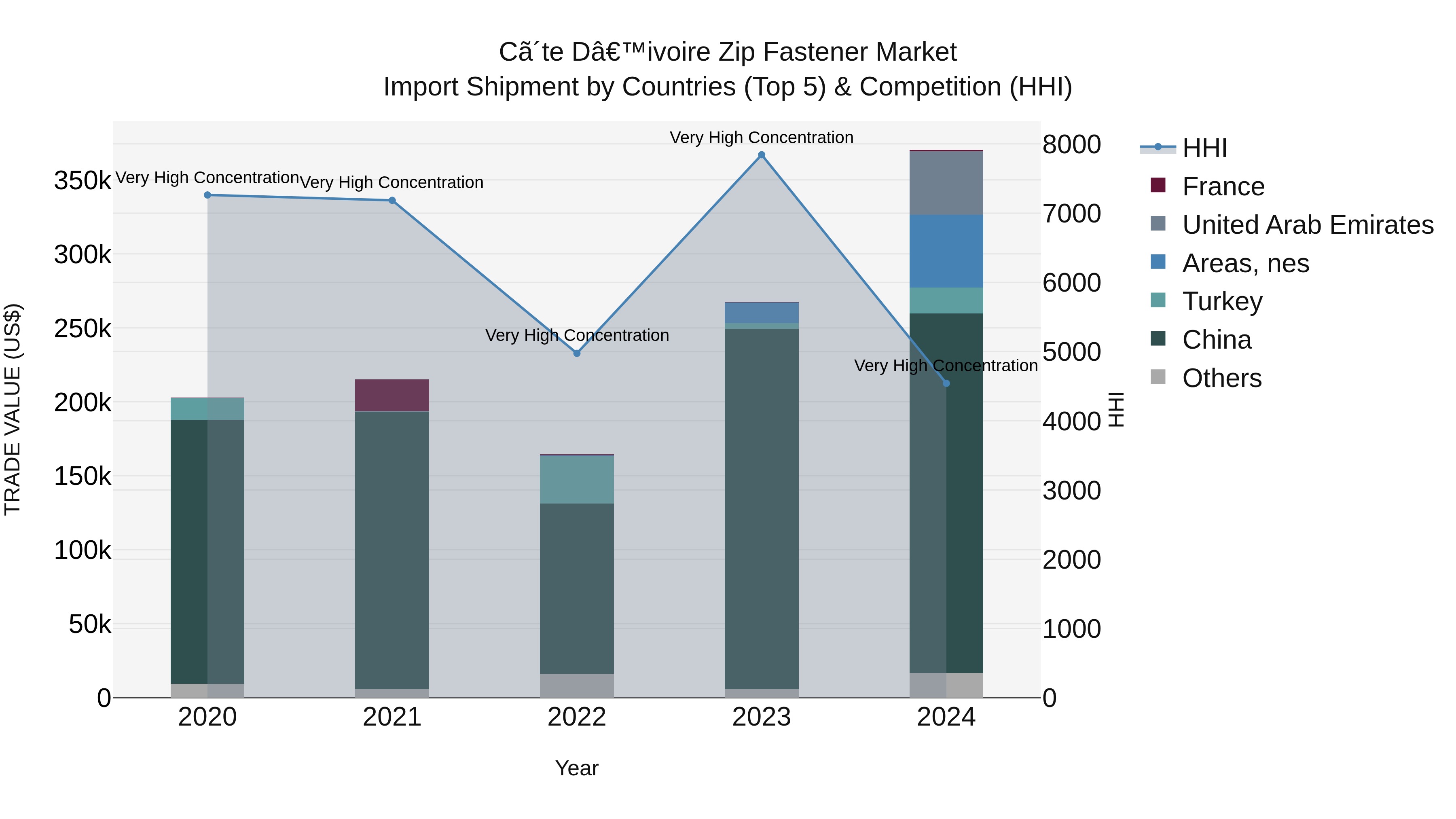 Ivory Coast Zip Fastener Market: Top 5 Importing Countries and Market Competition (HHI) Analysis