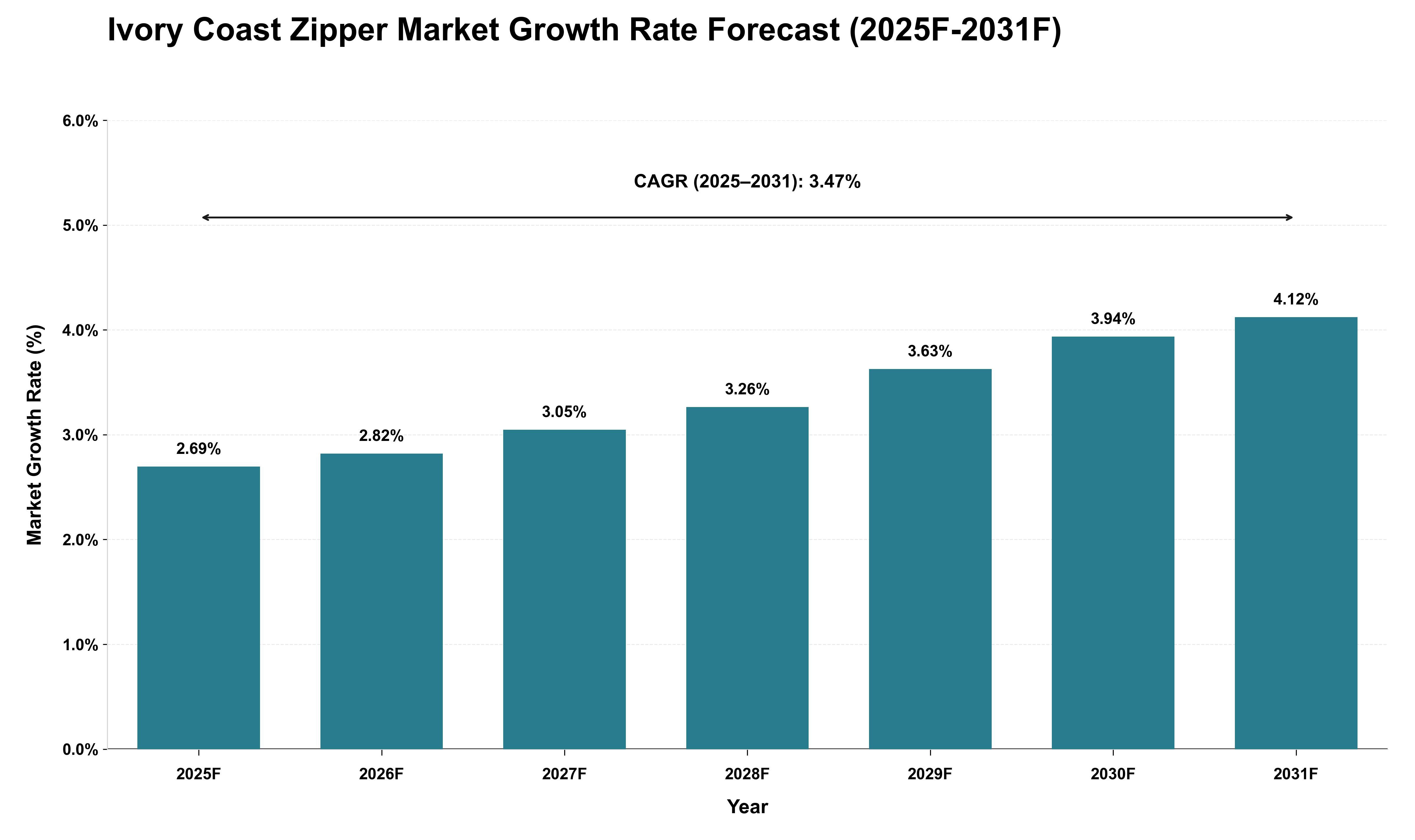 Ivory Coast Zipper Market Growth Rate Analysis (2025 - 2031)