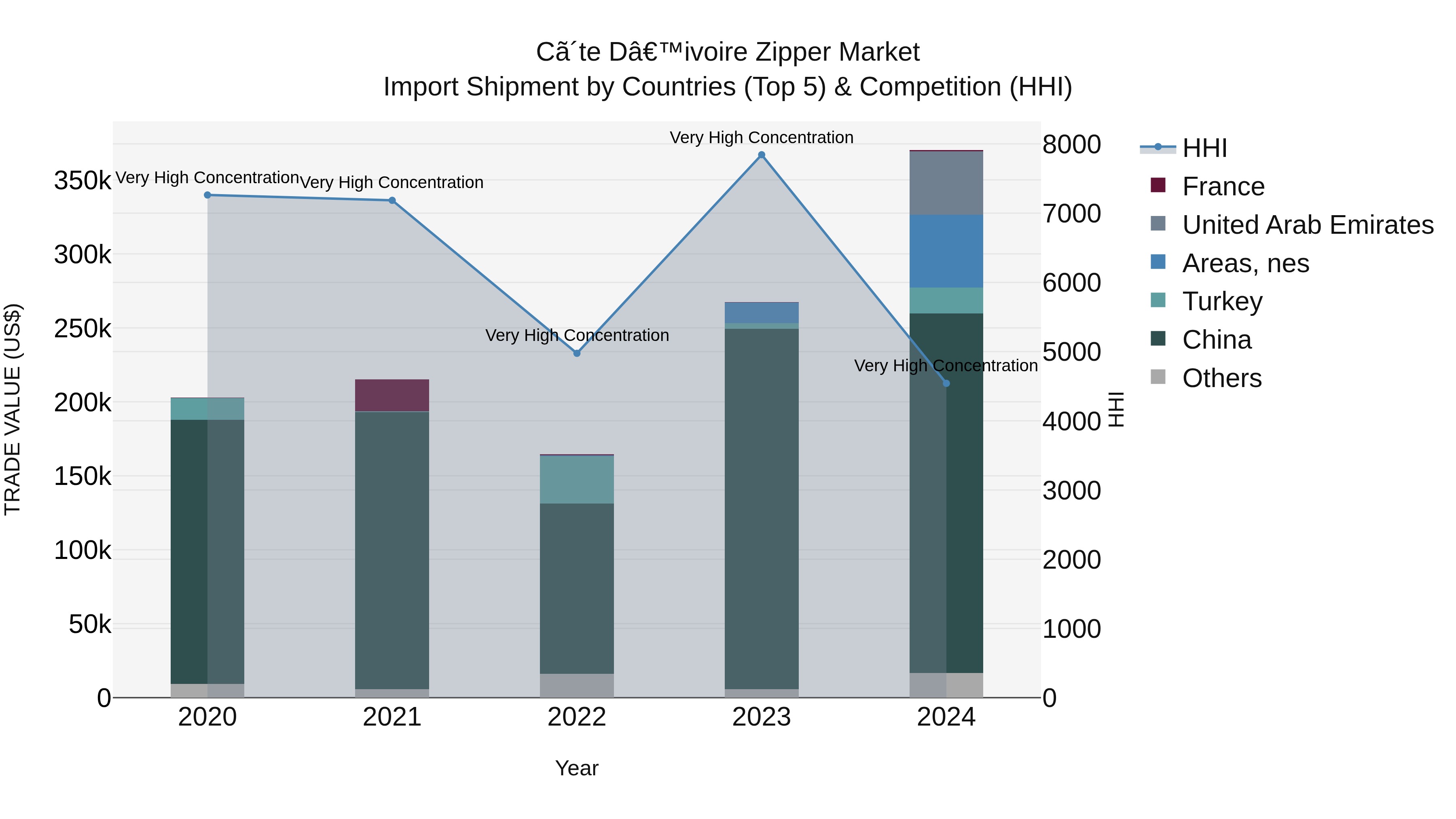 Ivory Coast Zipper Market: Top 5 Importing Countries and Market Competition (HHI) Analysis