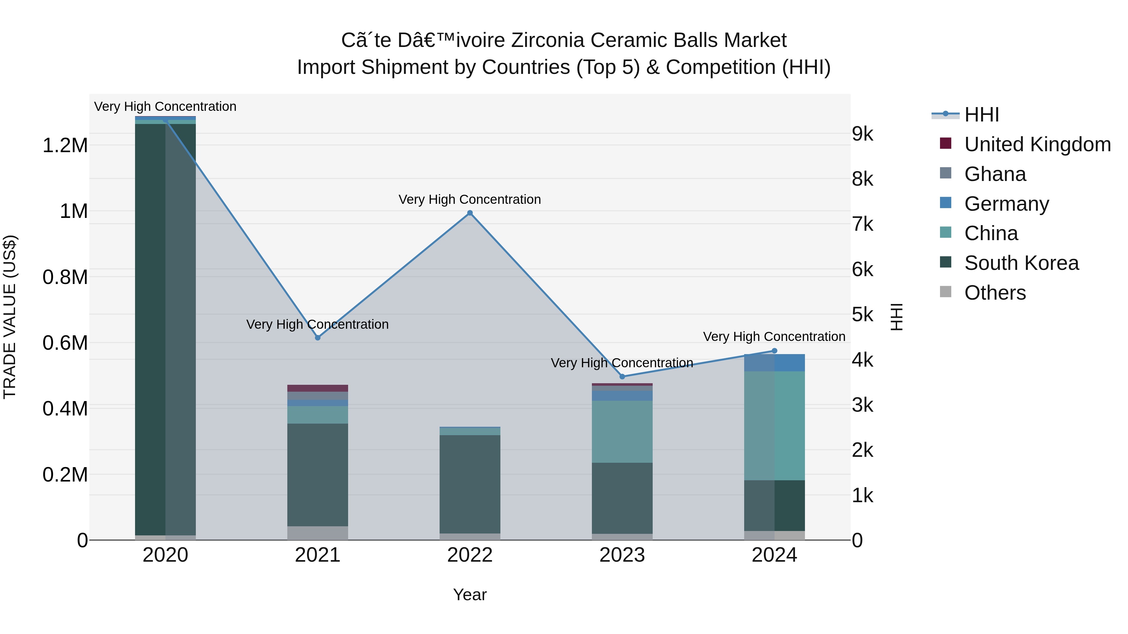 Ivory Coast Zirconia Ceramic Balls Market: Top 5 Importing Countries and Market Competition (HHI) Analysis