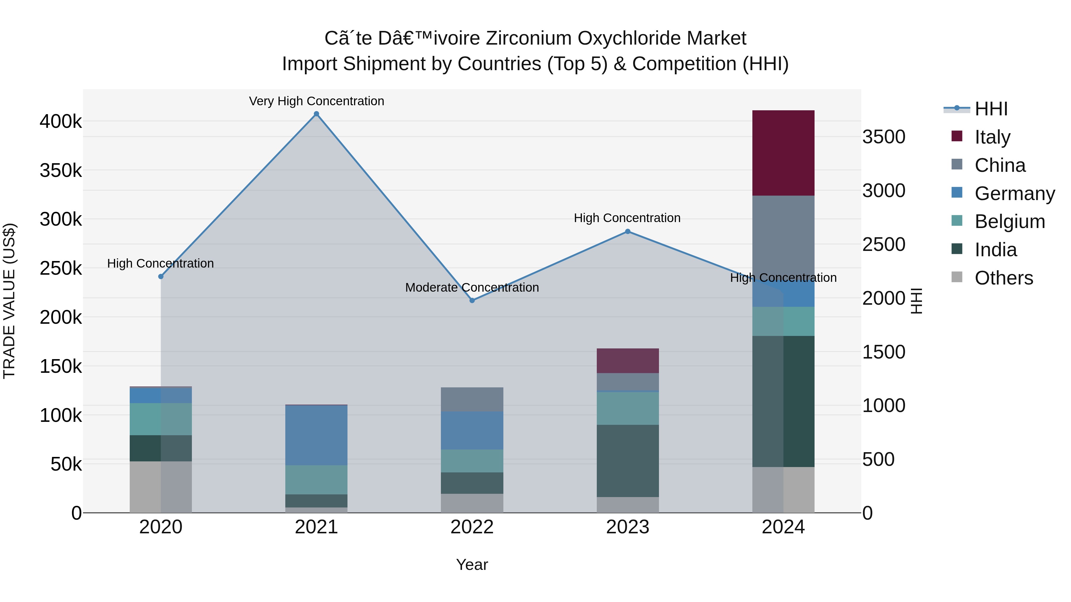 Ivory Coast Zirconium Oxychloride Market: Top 5 Importing Countries and Market Competition (HHI) Analysis
