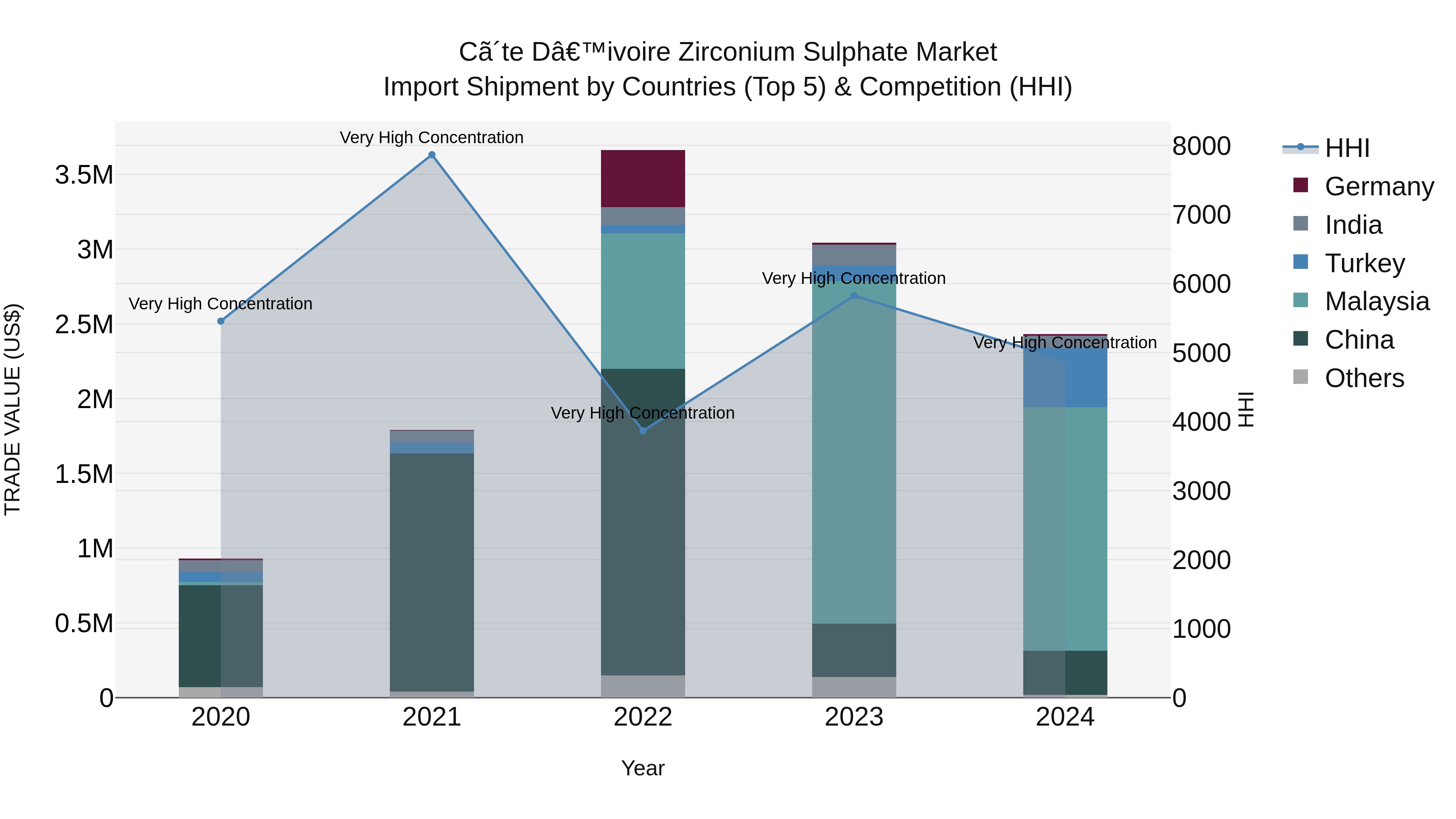 Ivory Coast Zirconium Sulphate Market: Top 5 Importing Countries and Market Competition (HHI) Analysis