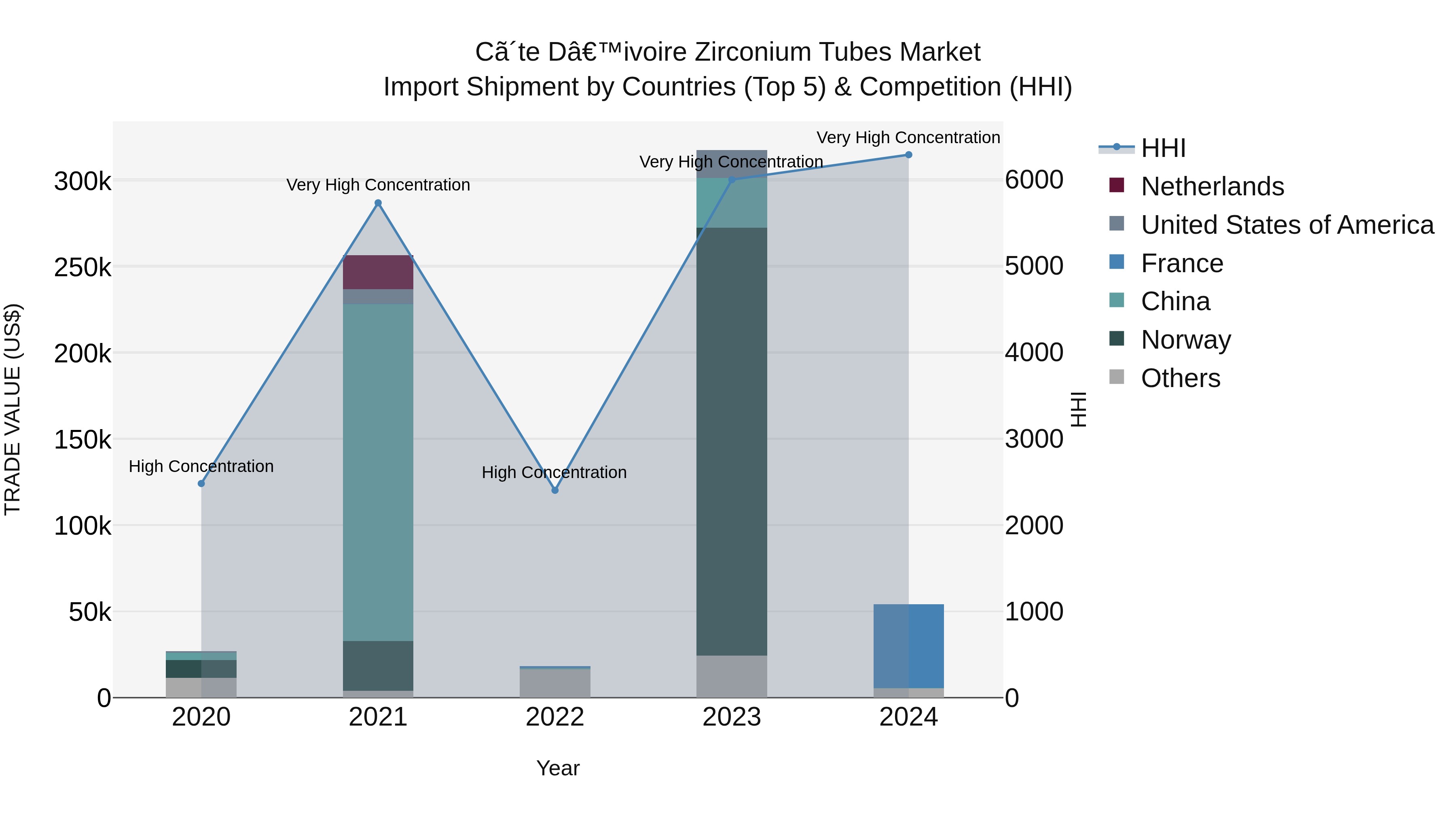Ivory Coast Zirconium Tubes Market: Top 5 Importing Countries and Market Competition (HHI) Analysis