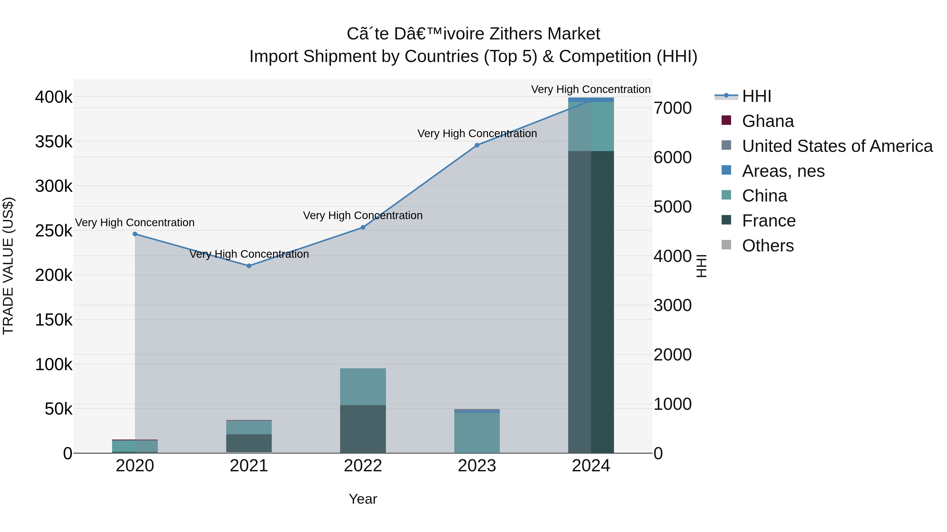 Ivory Coast Zithers Market: Top 5 Importing Countries and Market Competition (HHI) Analysis