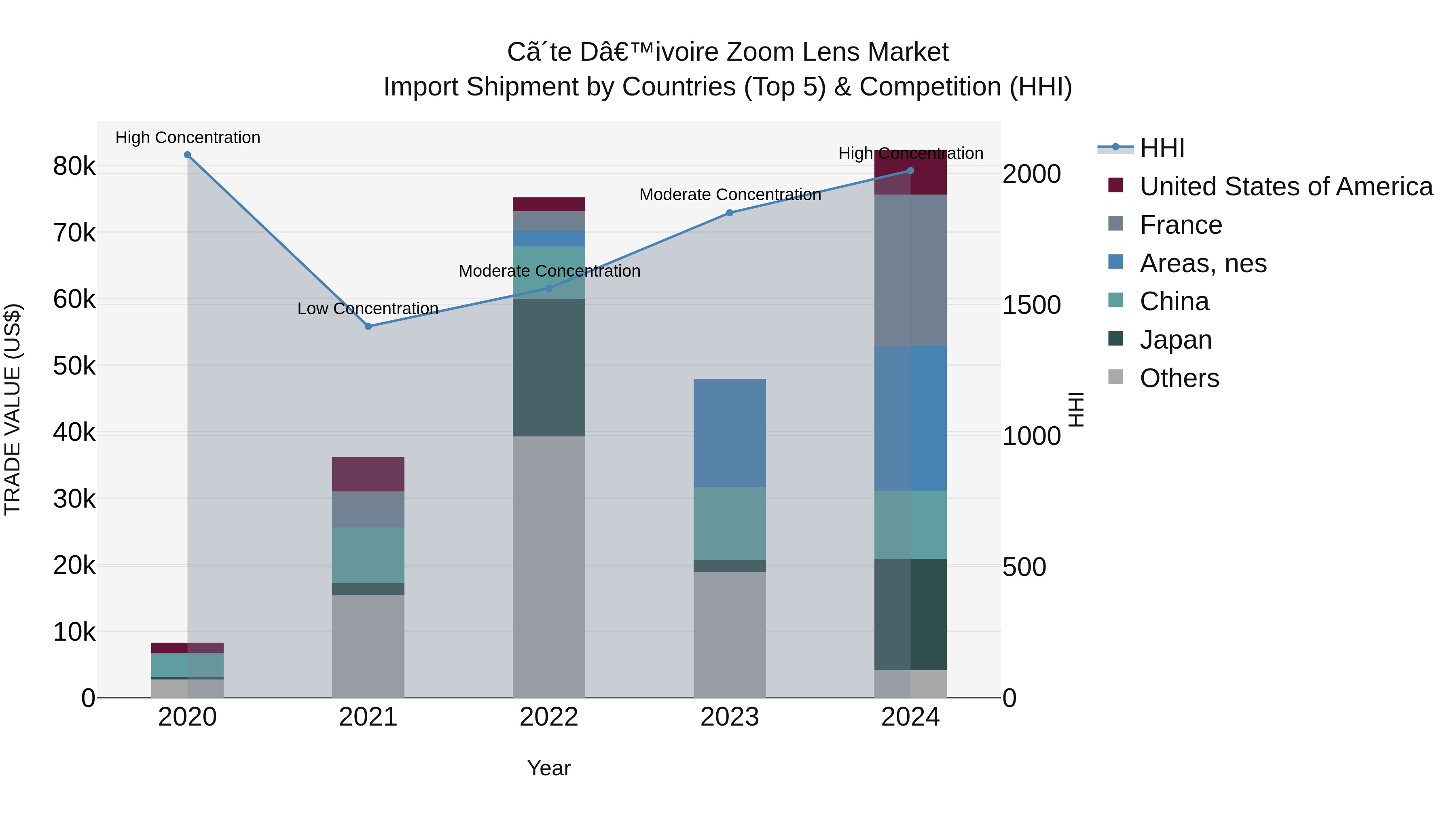Ivory Coast Zoom Lens Market: Top 5 Importing Countries and Market Competition (HHI) Analysis