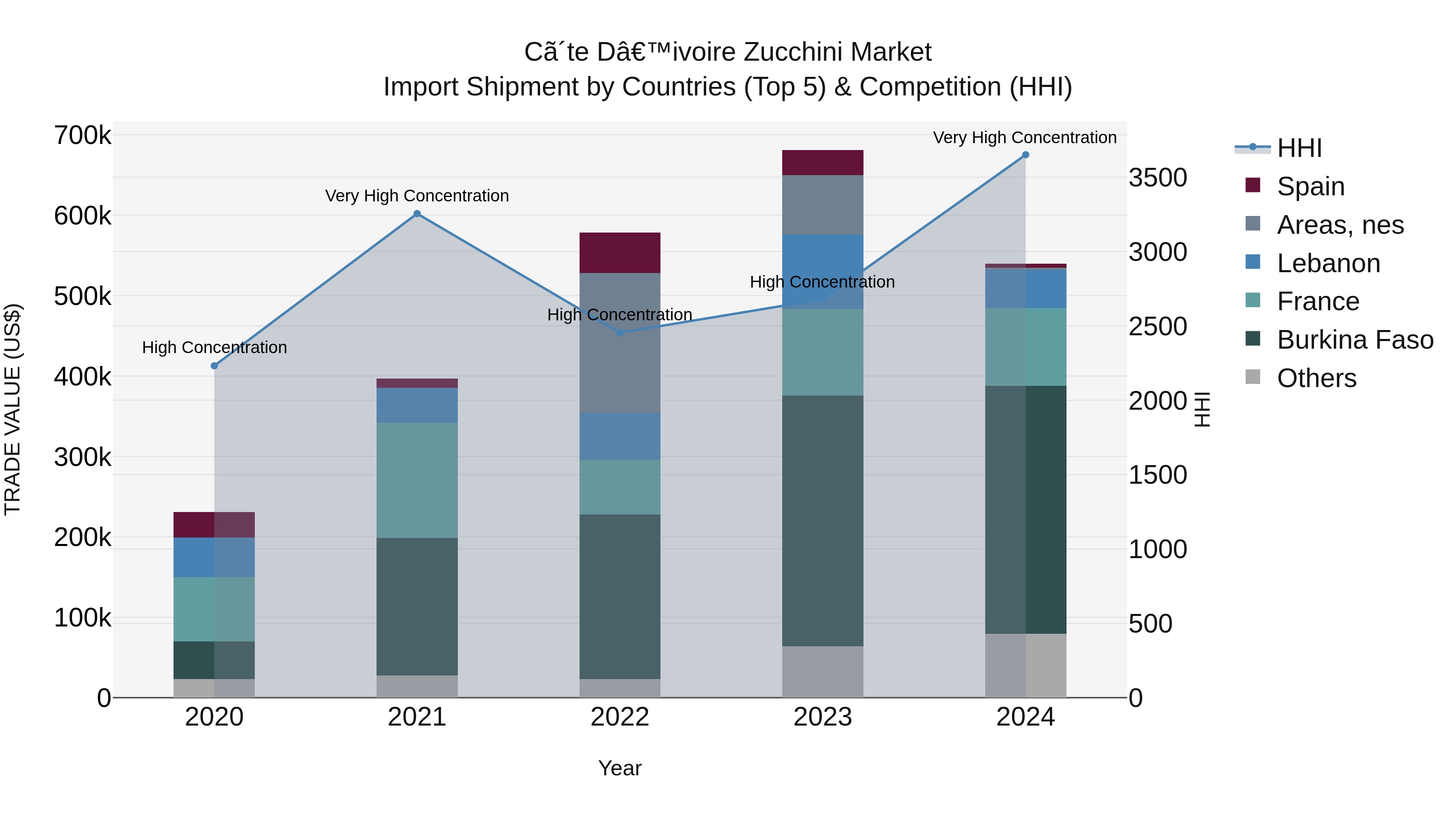 Ivory Coast Zucchini Market: Top 5 Importing Countries and Market Competition (HHI) Analysis
