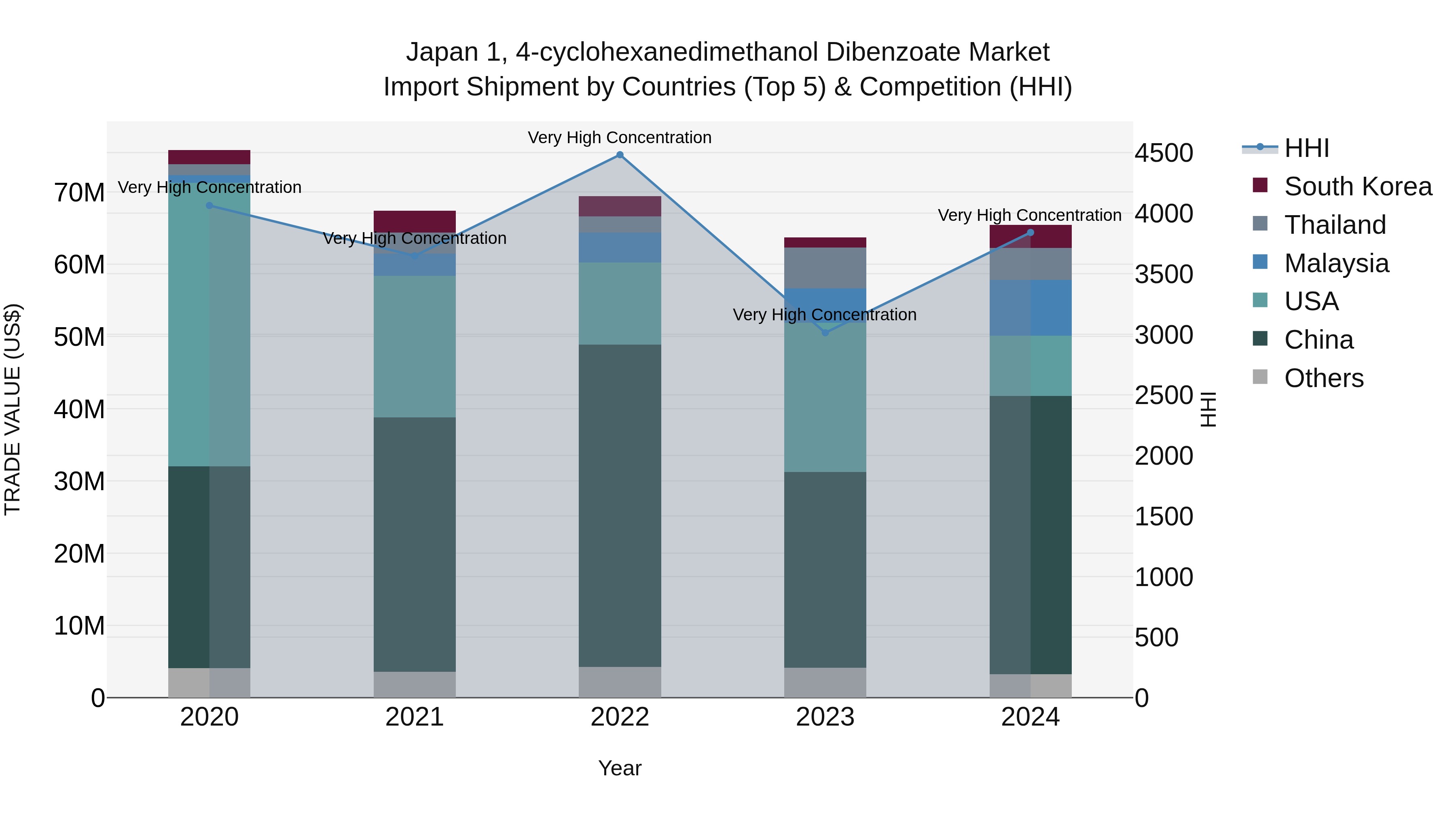 Japan 1, 4-cyclohexanedimethanol Dibenzoate Market Import Shipment by Countries (Top 5) & Competition (HHI)