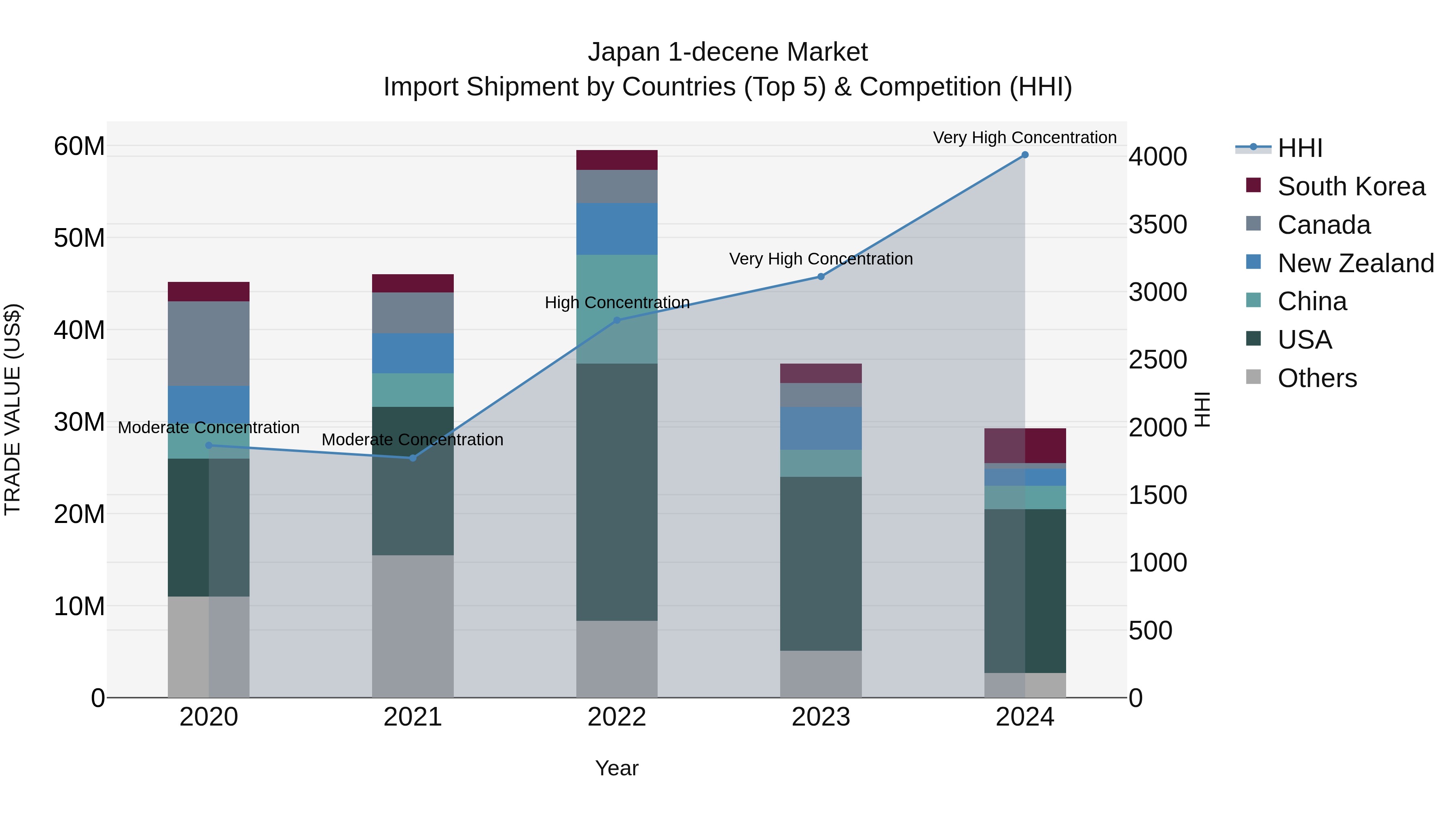 Japan 1-decene Market Import Shipment by Countries (Top 5) & Competition (HHI)