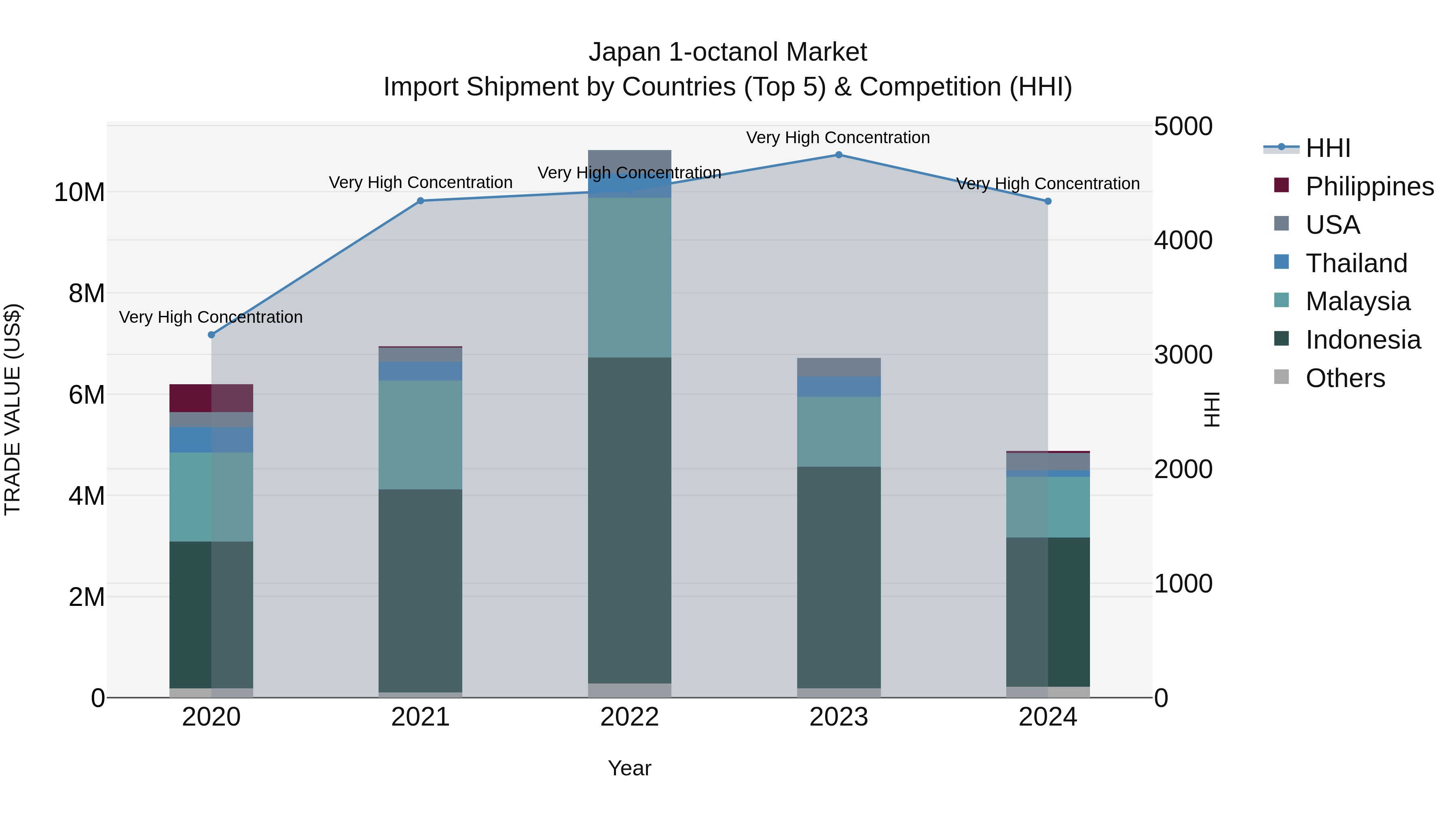 Japan 1-octanol Market Import Shipment by Countries (Top 5) & Competition (HHI)