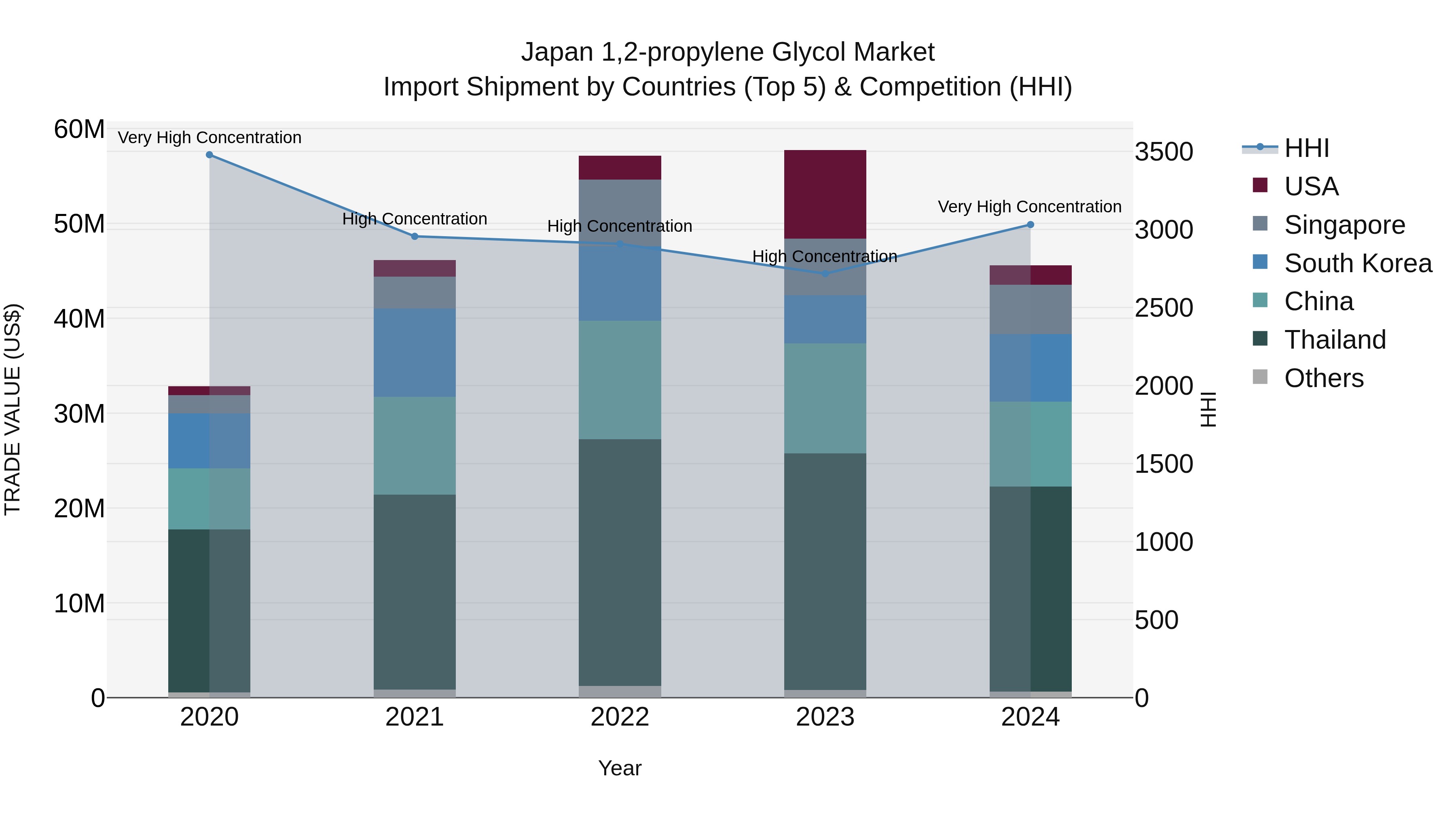 Japan 1,2-propylene Glycol Market Import Shipment by Countries (Top 5) & Competition (HHI)