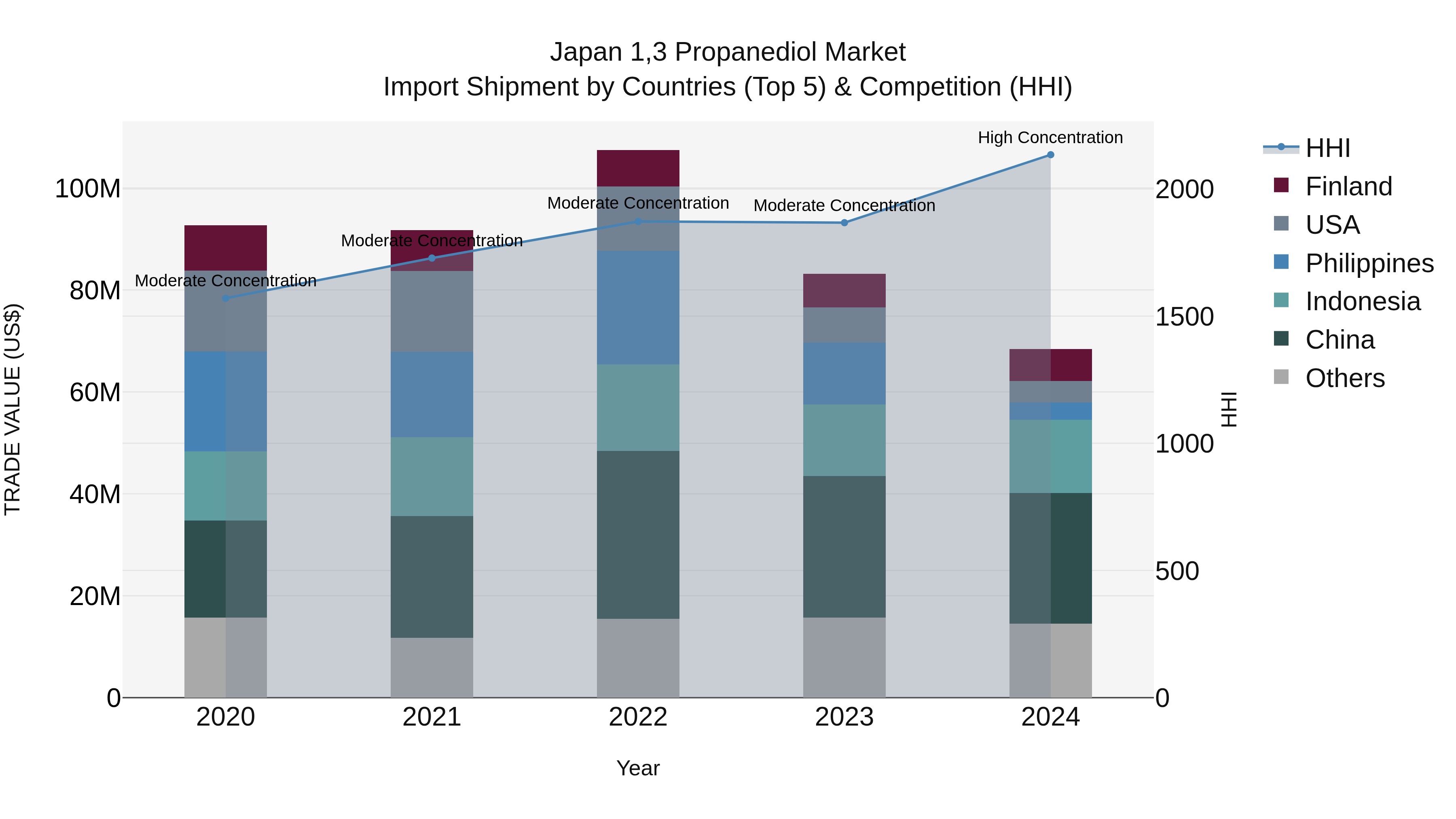 Japan 1,3 Propanediol Market Import Shipment by Countries (Top 5) & Competition (HHI)