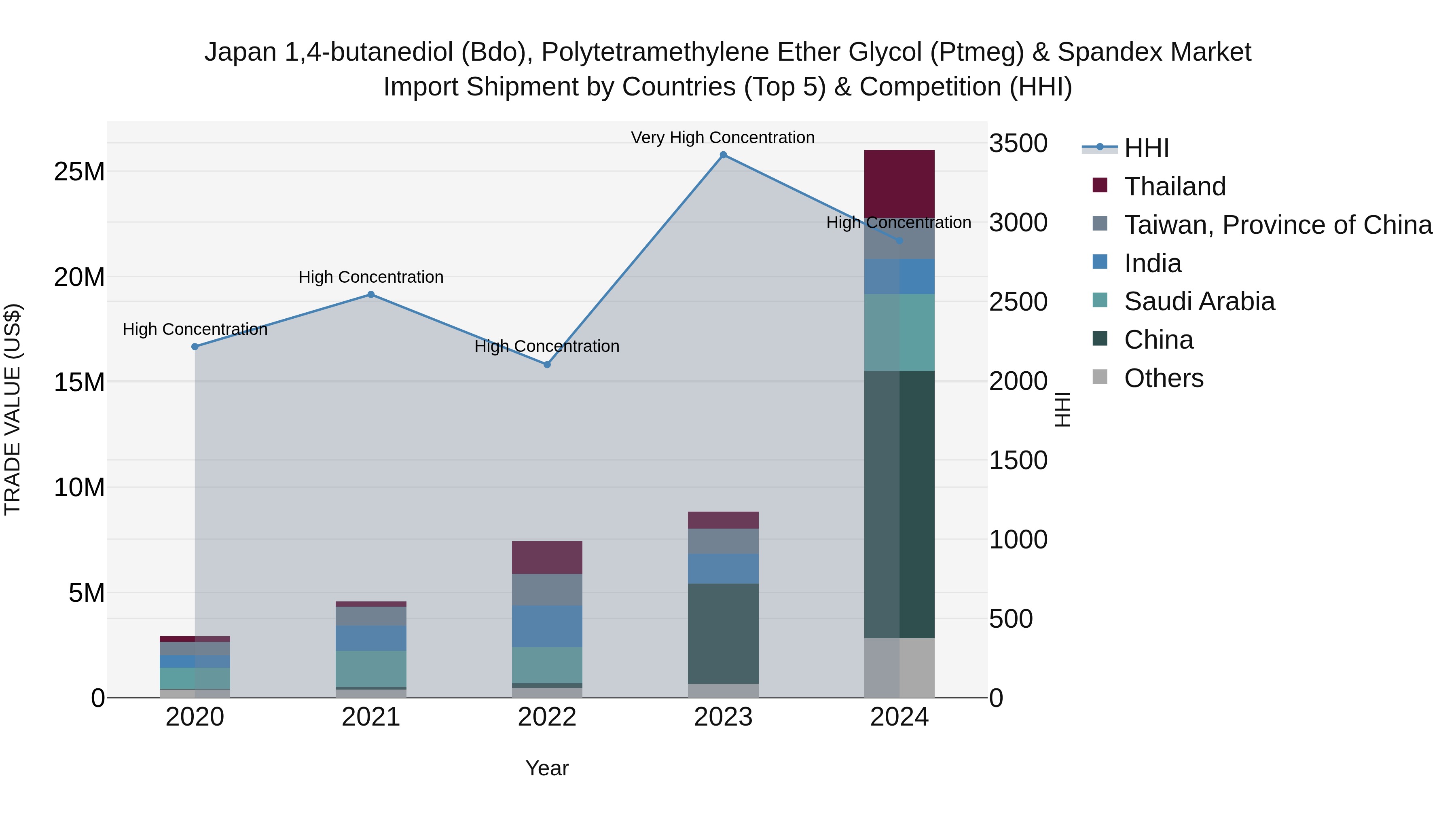 Japan 1,4-butanediol (bdo), Polytetramethylene Ether Glycol (ptmeg) & Spandex Market Import Shipment by Countries (Top 5) & Competition (HHI)