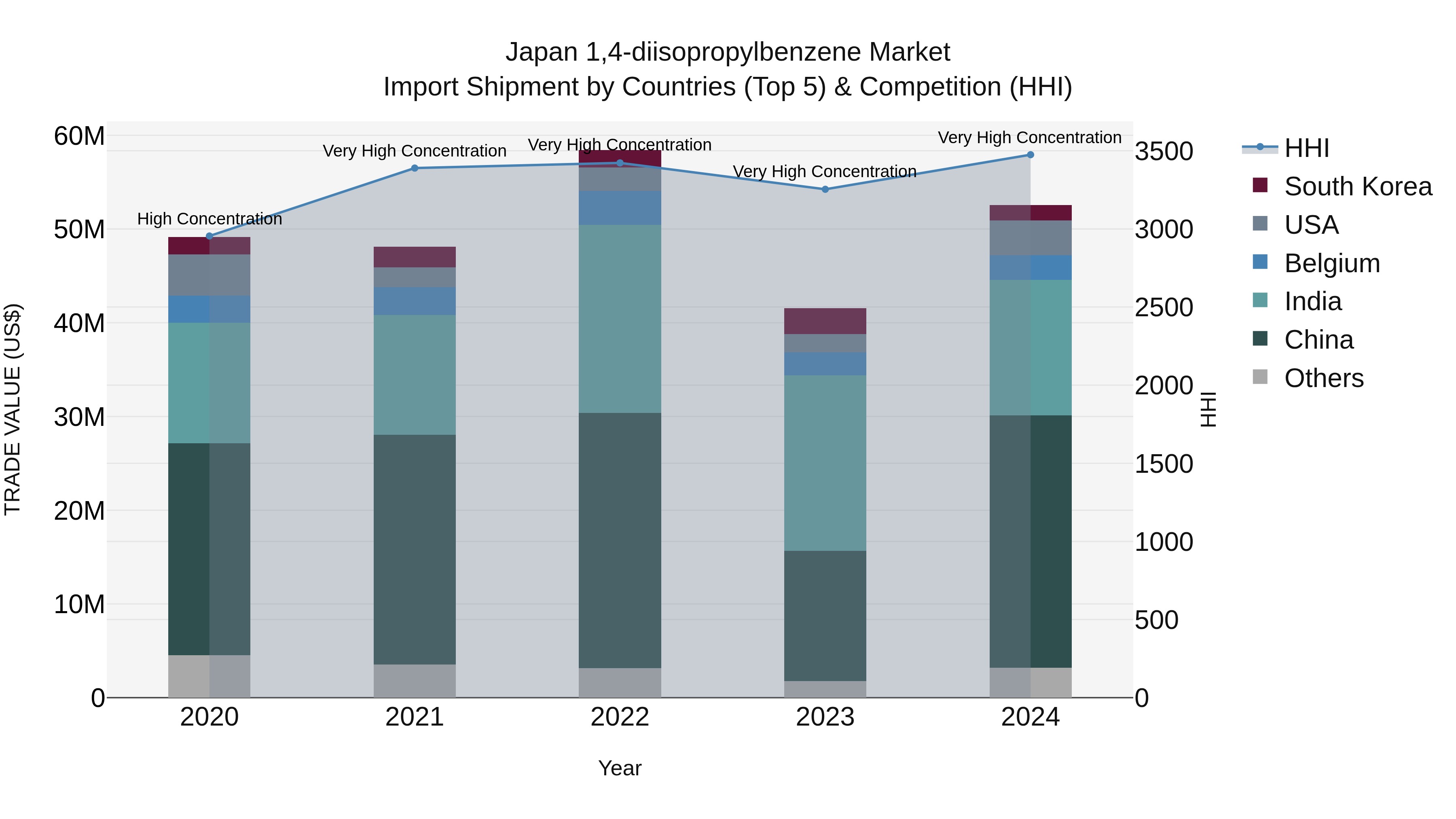 Japan 1,4-diisopropylbenzene Market Import Shipment by Countries (Top 5) & Competition (HHI)