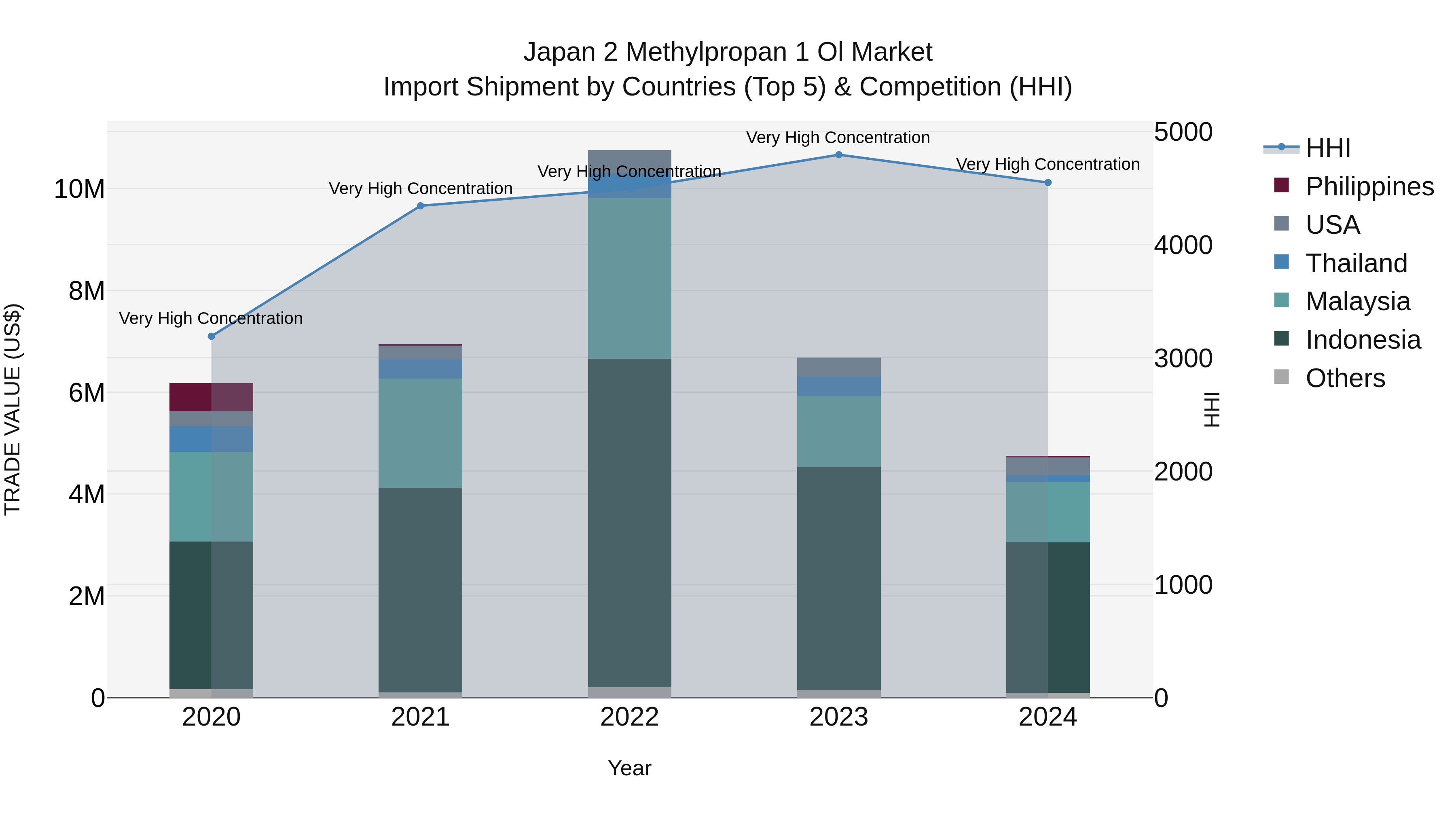 Japan 2 Methylpropan 1 Ol Market Import Shipment by Countries (Top 5) & Competition (HHI)