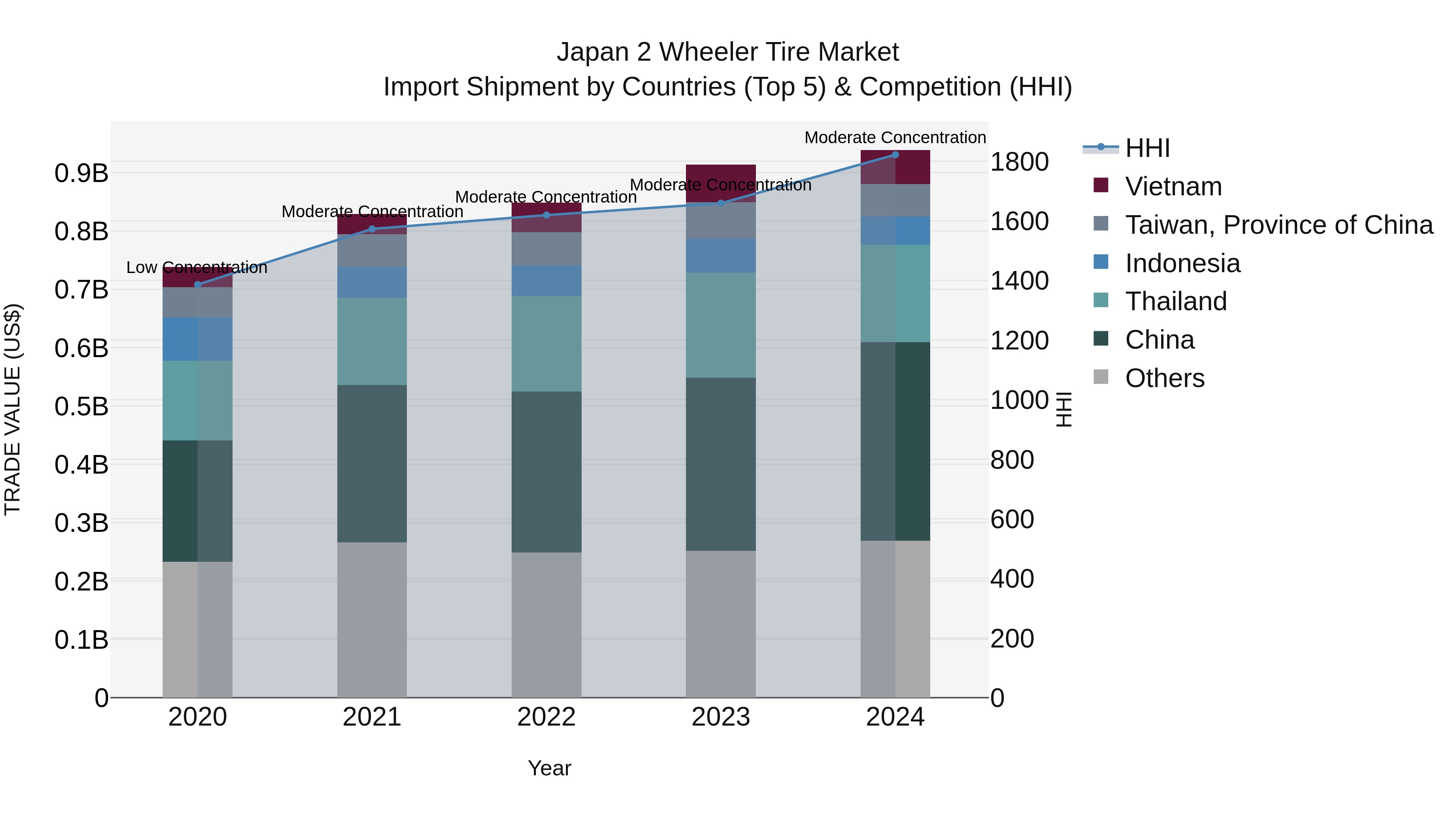 Japan 2 Wheeler Tire Market Import Shipment by Countries (Top 5) & Competition (HHI)