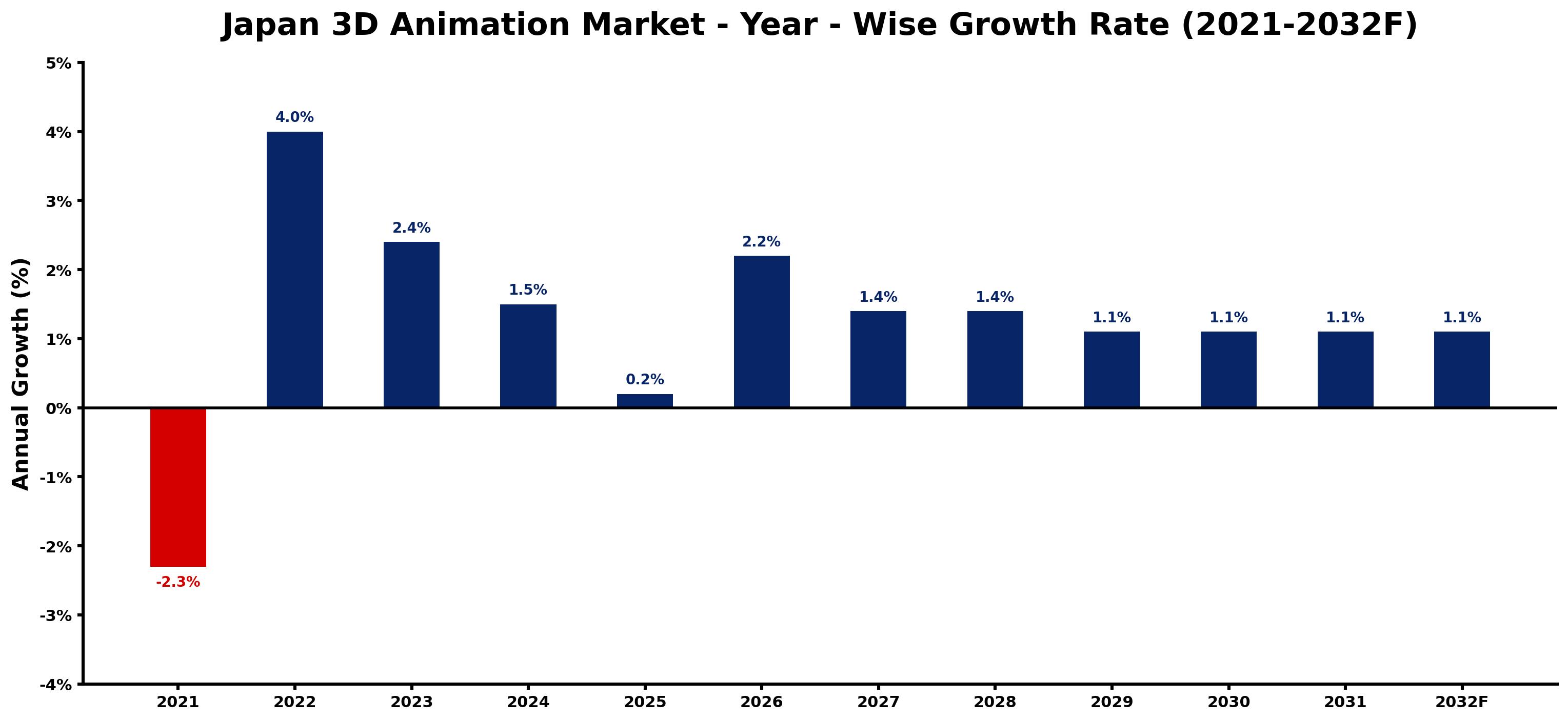 Japan 3D Animation Market Year-wise Growth Rate and Key Drivers
