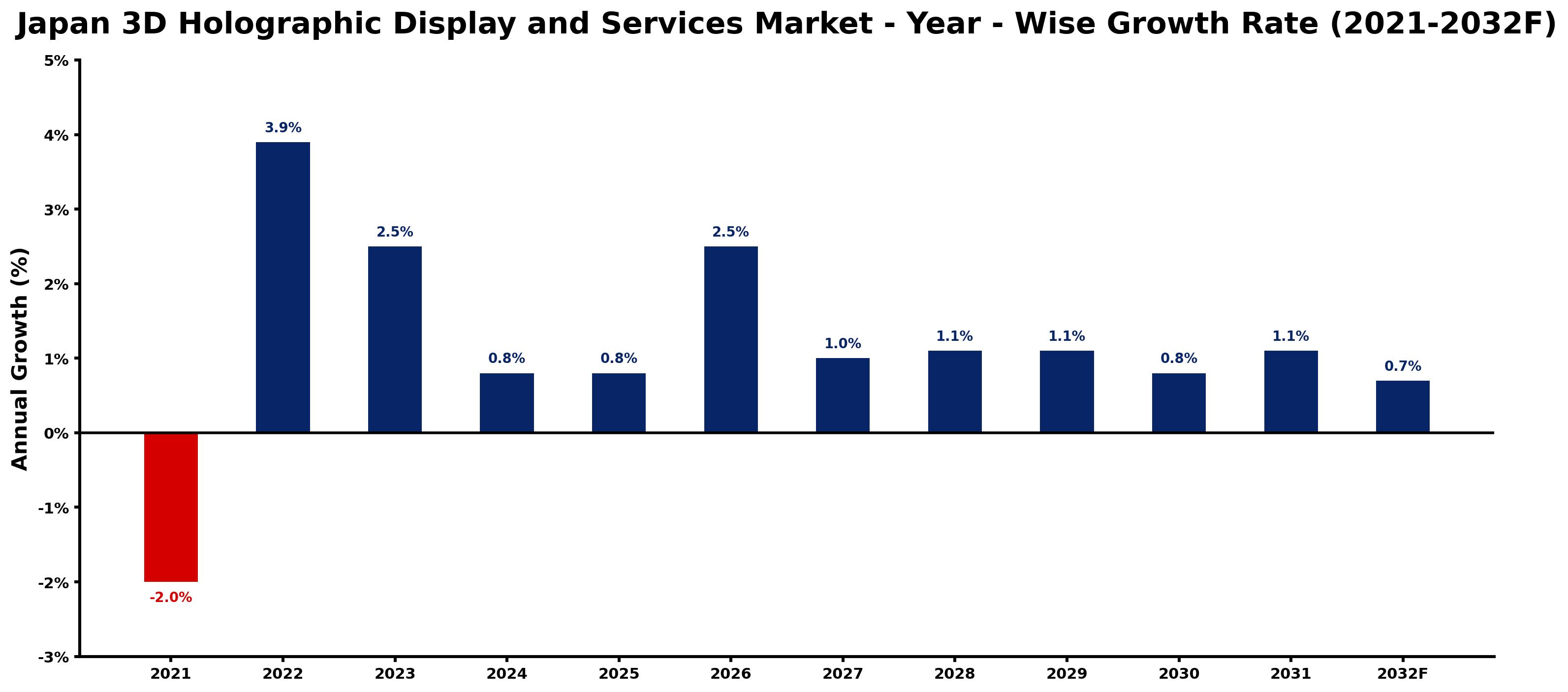 Japan 3D Holographic Display and Services Market Year-wise Growth Rate and Key Drivers