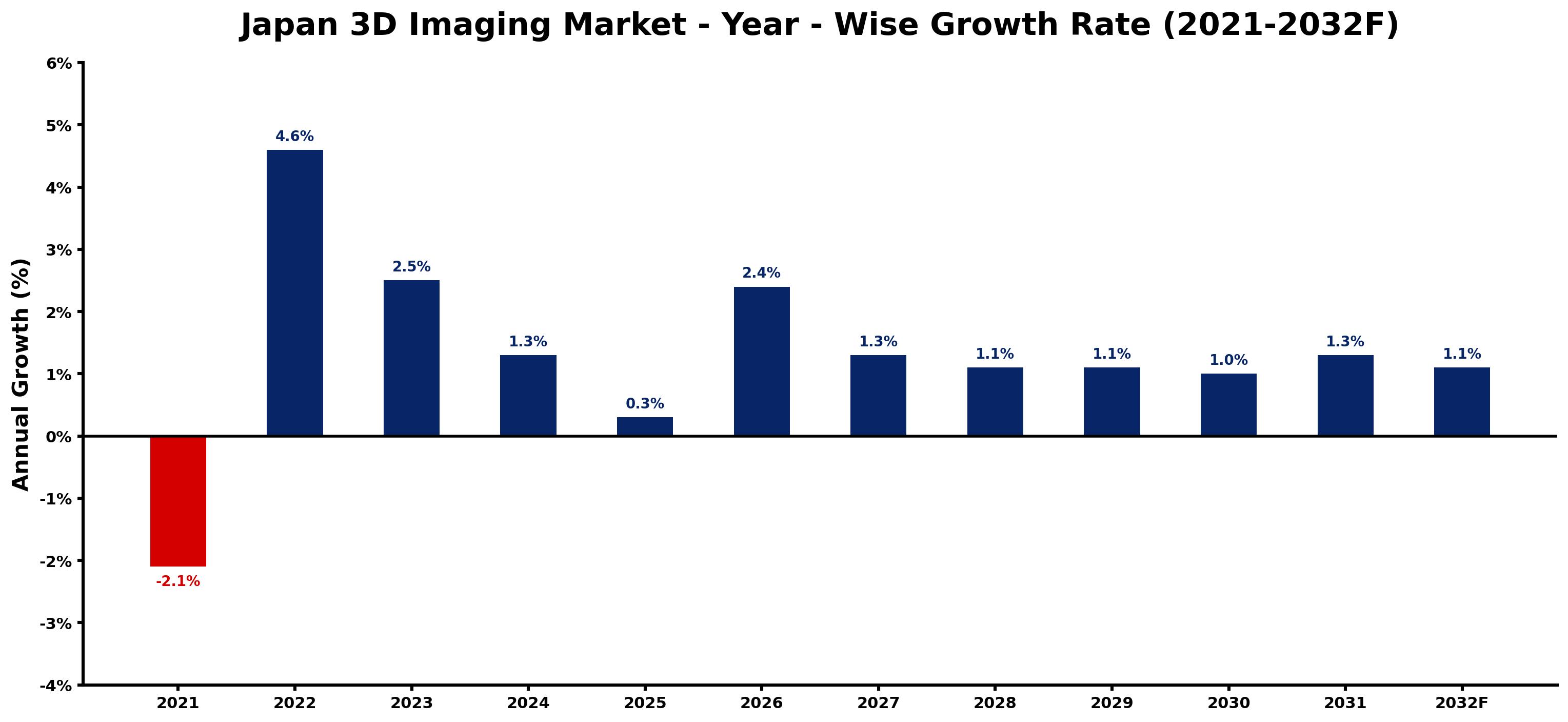 Japan 3D Imaging Market Year-wise Growth Rate and Key Drivers
