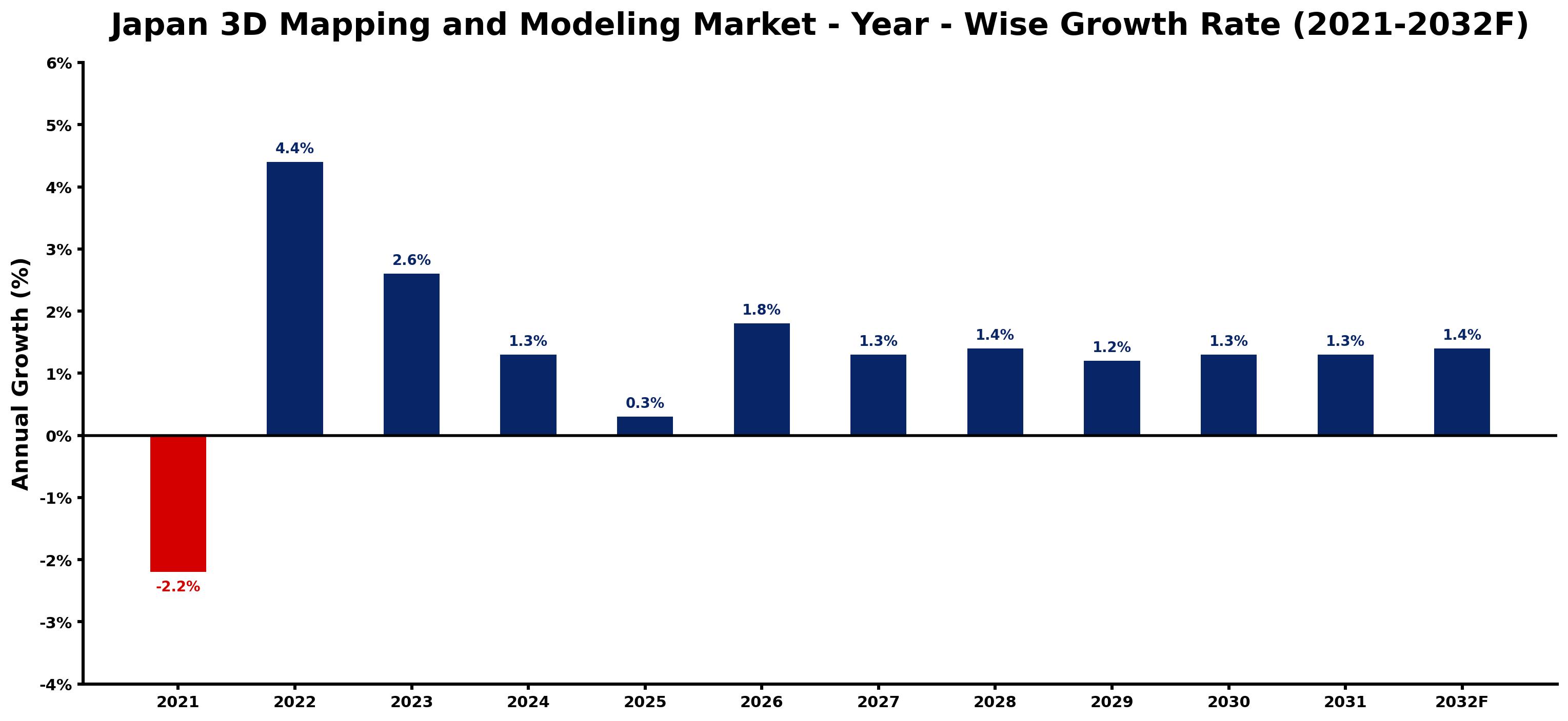 Japan 3D Mapping and Modeling Market Year-wise Growth Rate and Key Drivers