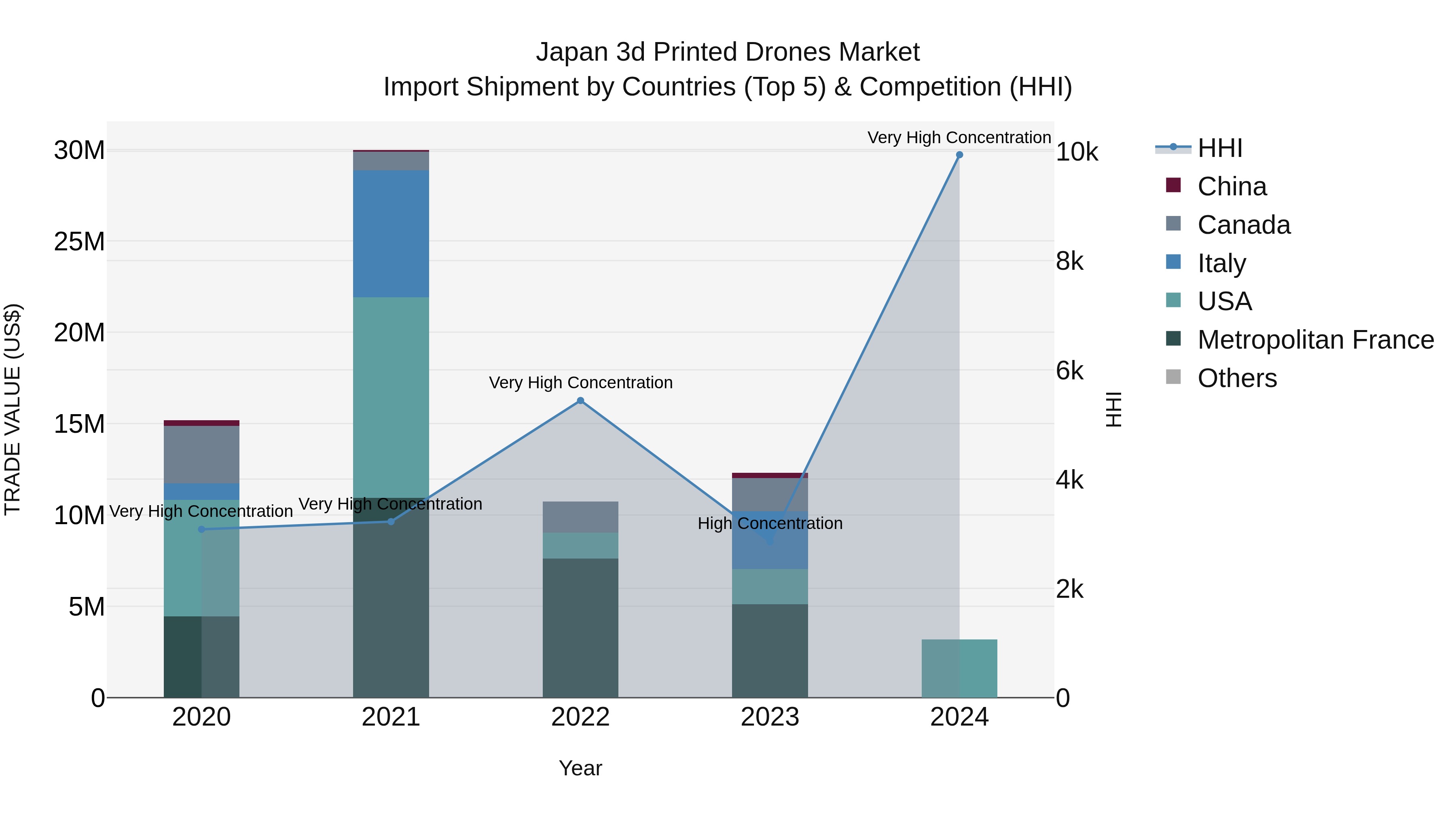 Japan 3d Printed Drones Market Import Shipment by Countries (Top 5) & Competition (HHI)