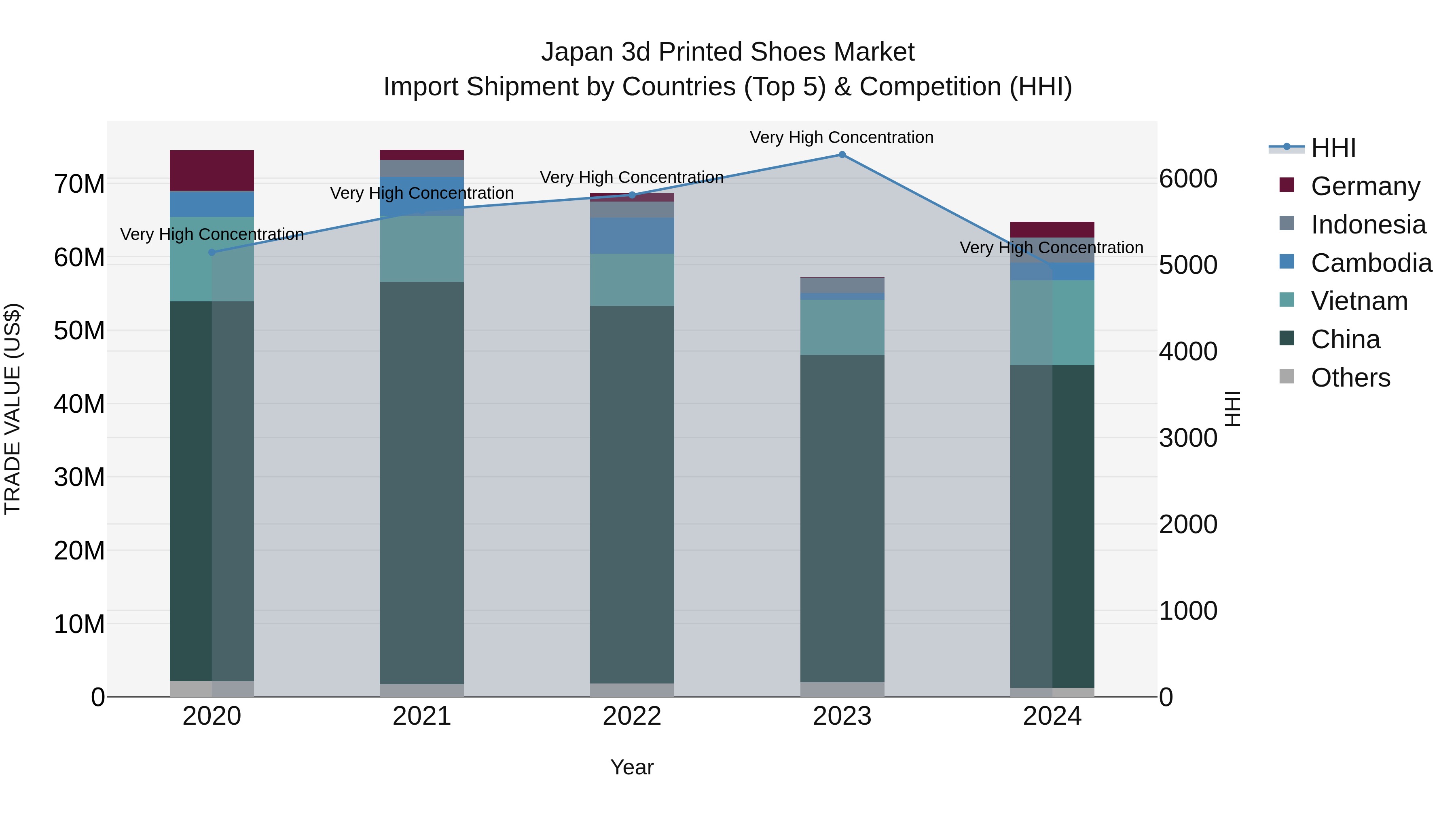 Japan 3d Printed Shoes Market Import Shipment by Countries (Top 5) & Competition (HHI)
