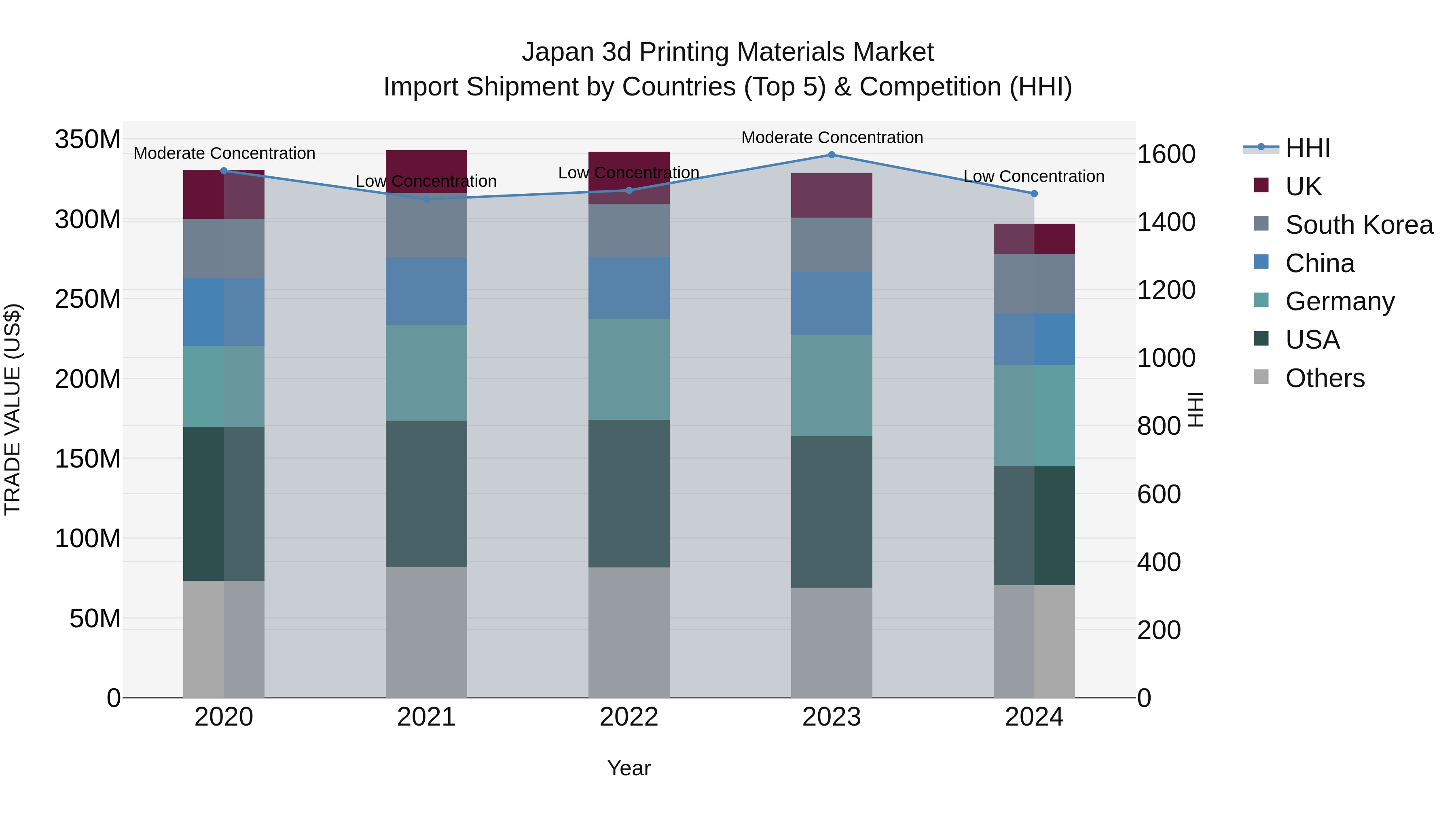 Japan 3d Printing Materials Market Import Shipment by Countries (Top 5) & Competition (HHI)
