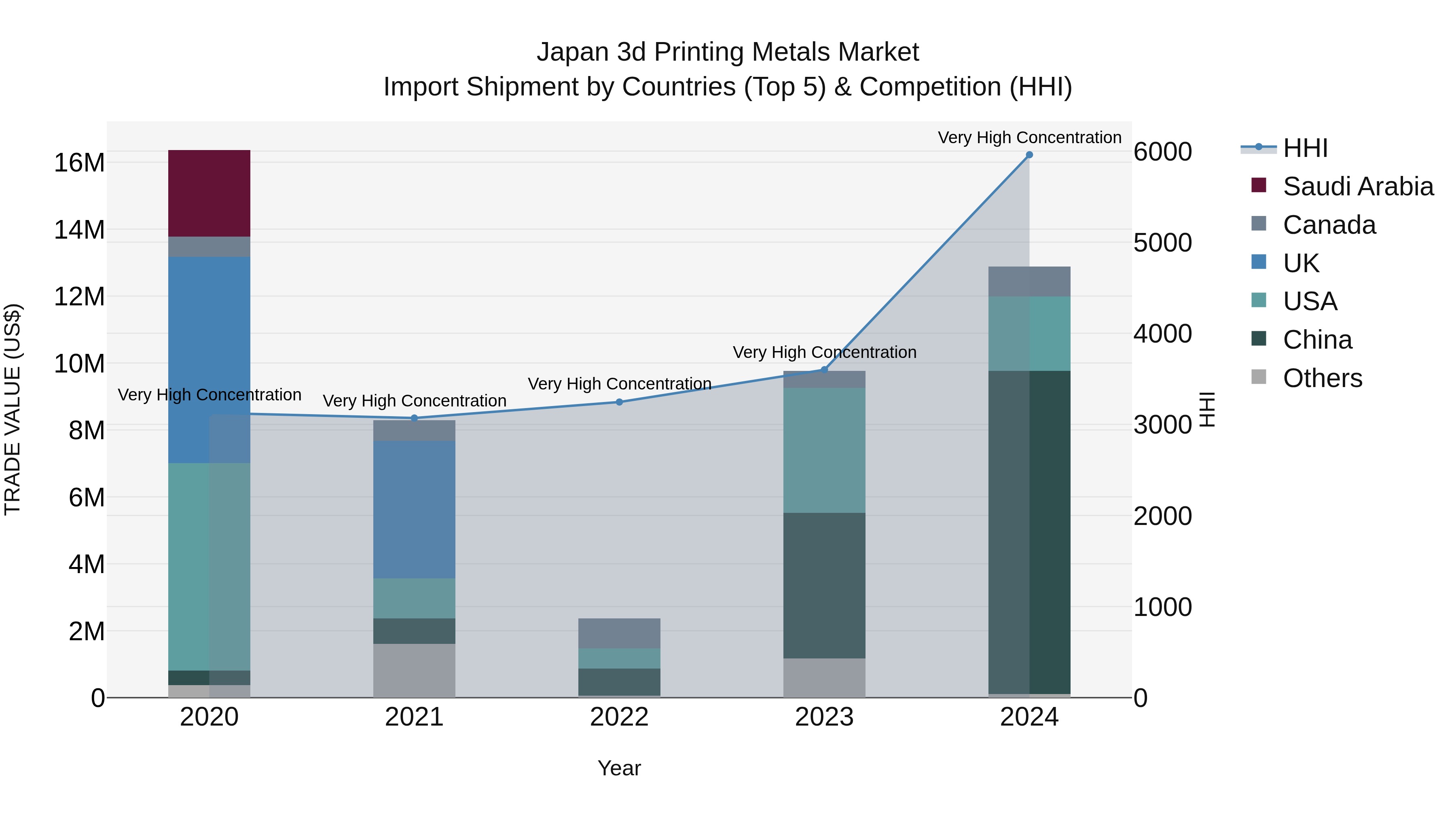 Japan 3d Printing Metals Market Import Shipment by Countries (Top 5) & Competition (HHI)