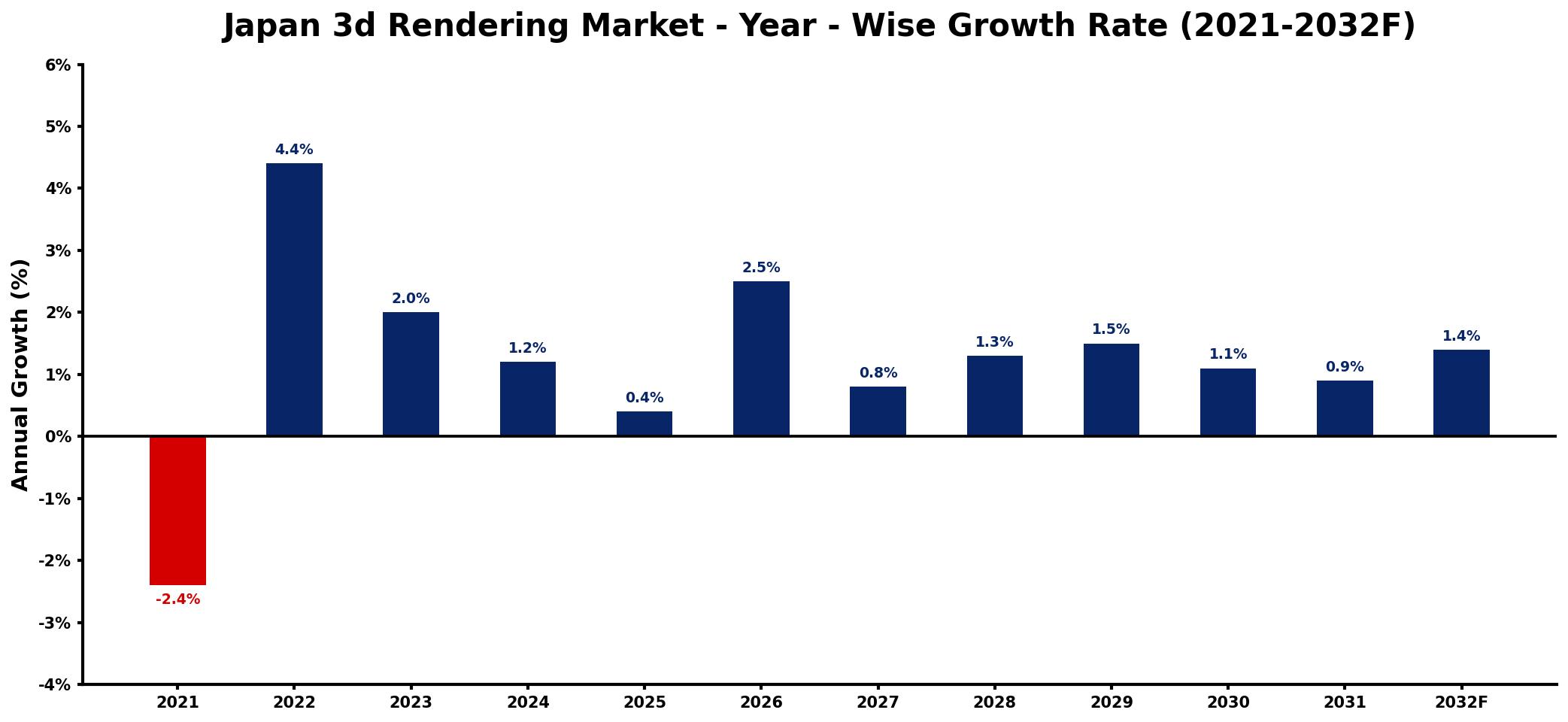 Japan 3d Rendering Market Year-wise Growth Rate and Key Drivers