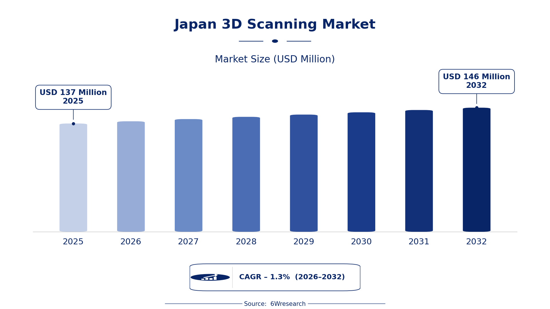 Japan 3D Scanning Market Size & Growth Rate (2026-2032)