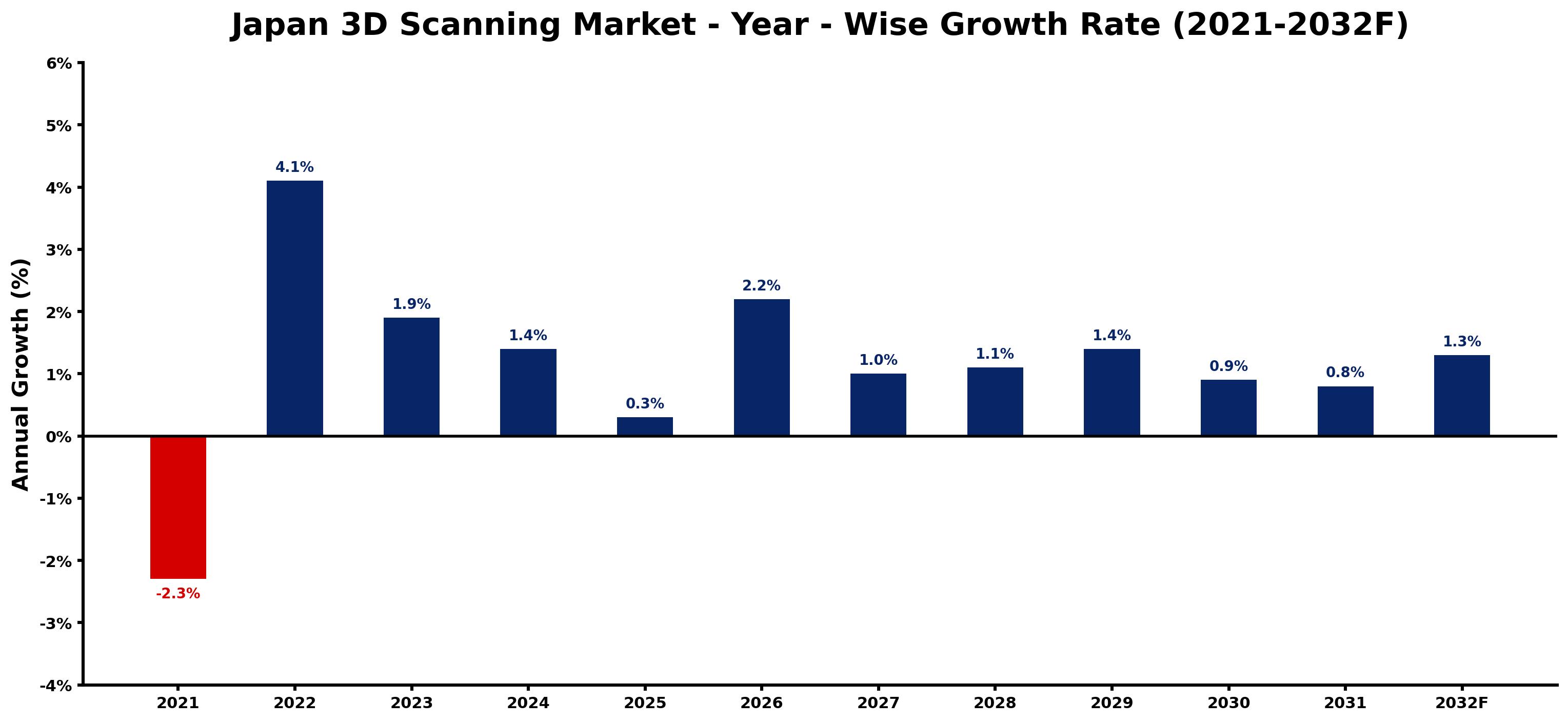 Japan 3D Scanning Market Year-wise Growth Rate and Key Drivers