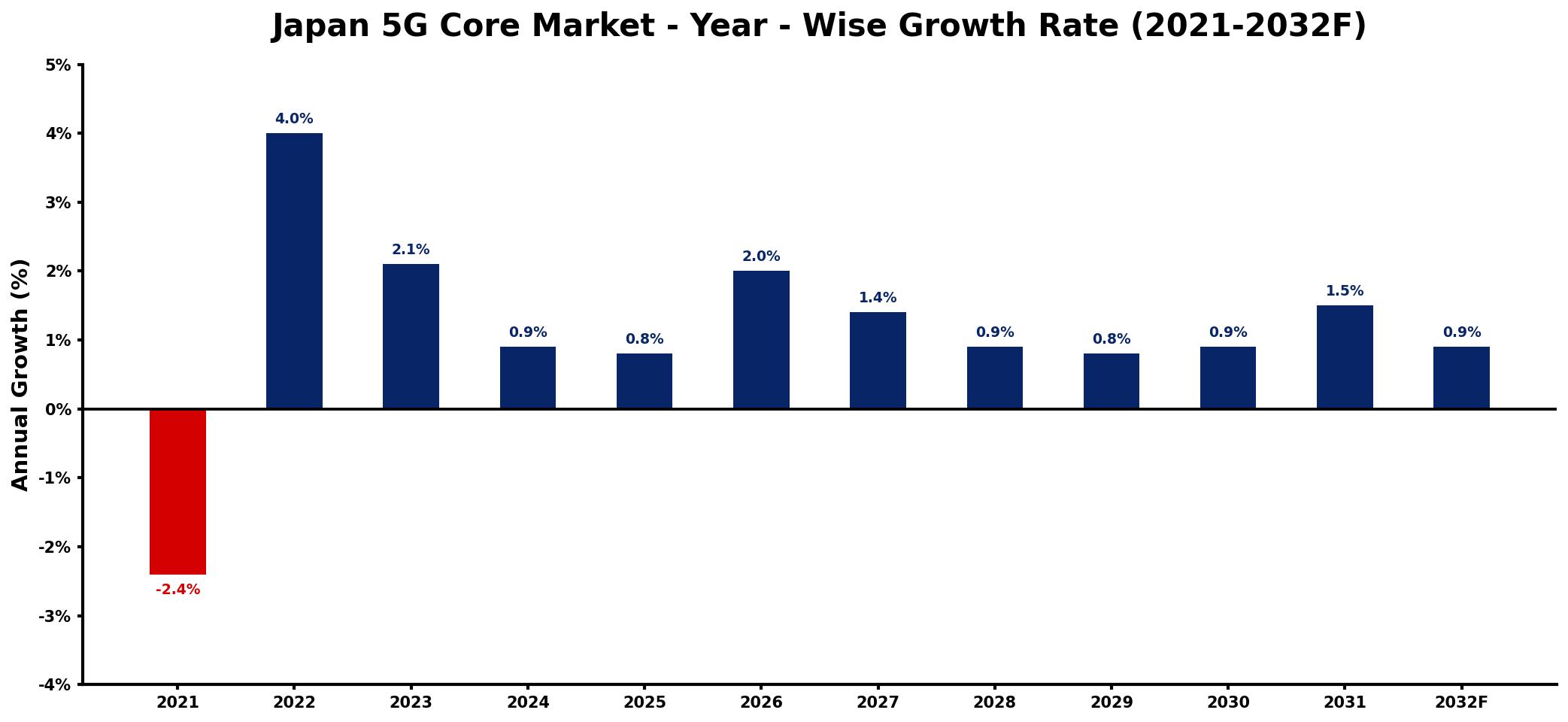 Japan 5G Core Market Year-wise Growth Rate and Key Drivers