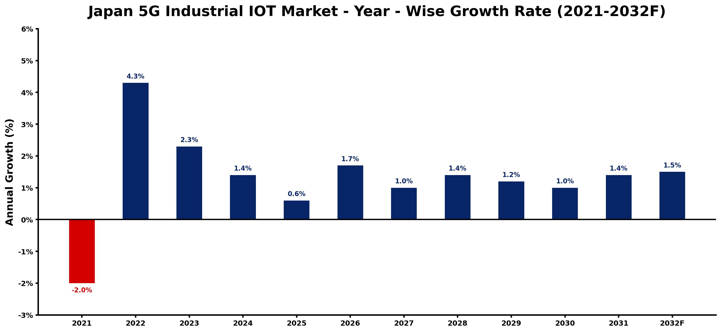 Japan 5G Industrial IOT Market Year-wise Growth Rate and Key Drivers