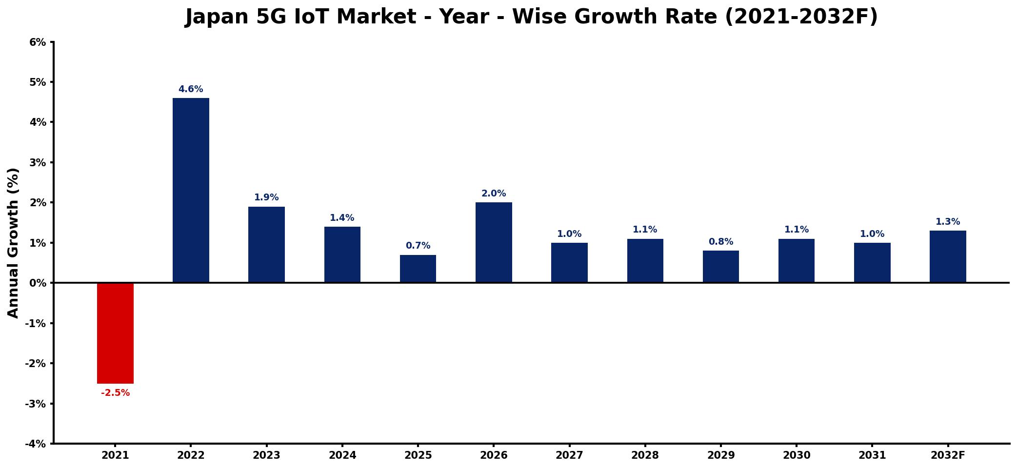 Japan 5G IoT Market Year-wise Growth Rate and Key Drivers