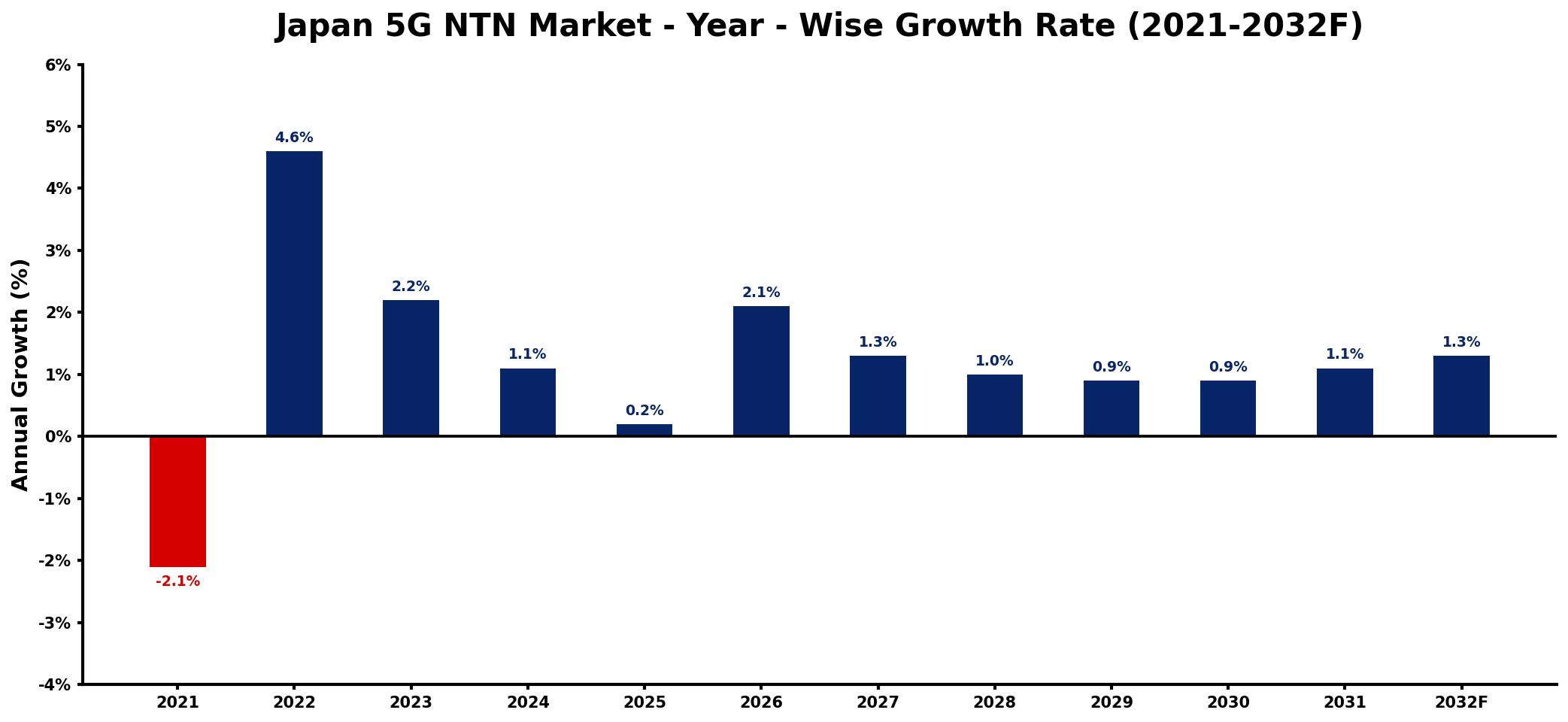 Japan 5G NTN Market Year-wise Growth Rate and Key Drivers