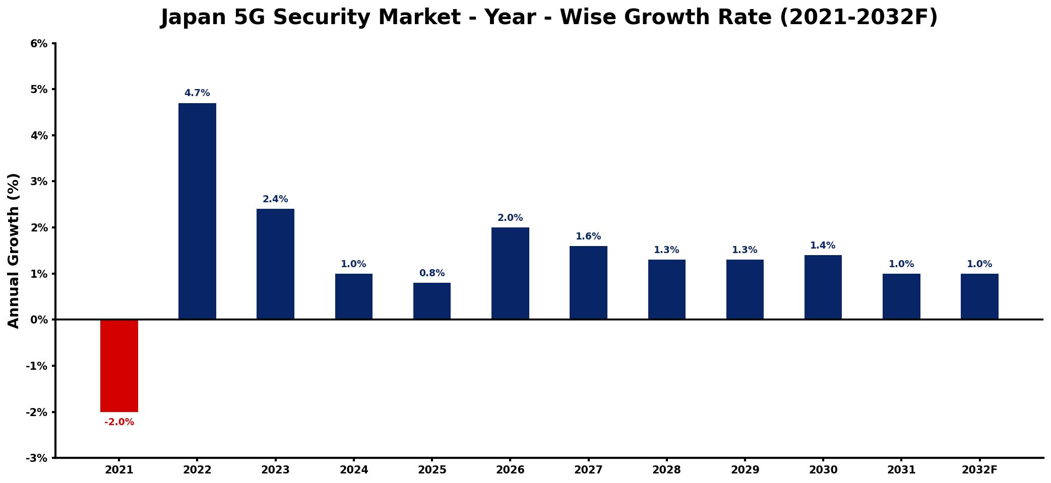 Japan 5G Security Market Year-wise Growth Rate and Key Drivers