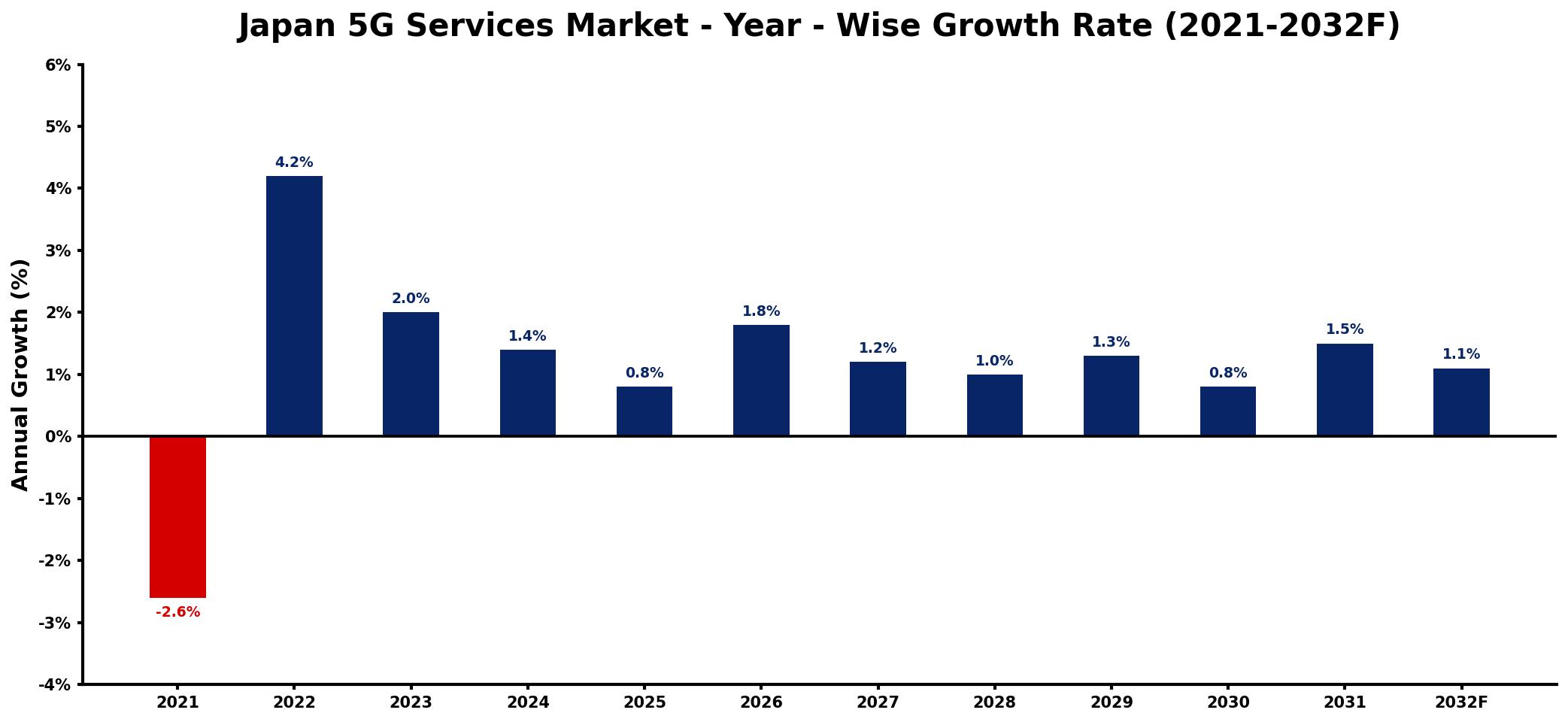 Japan 5G Services Market Year-wise Growth Rate and Key Drivers