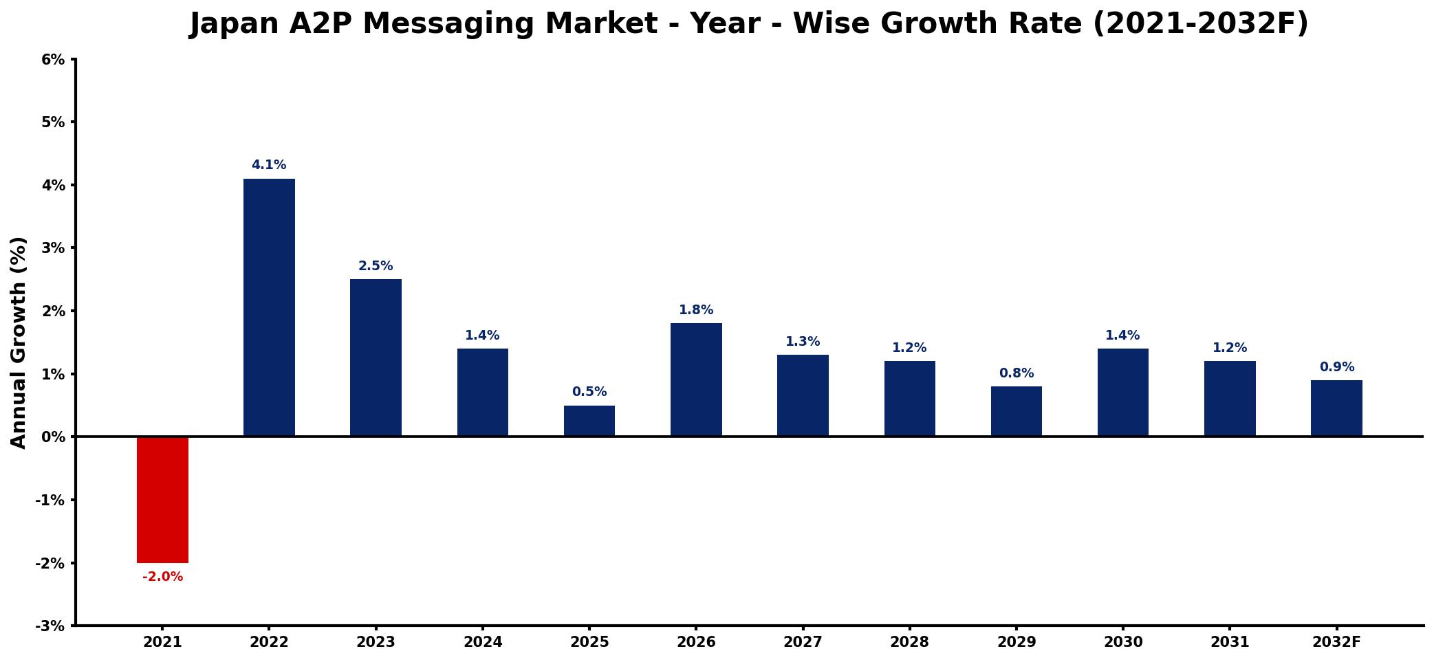 Japan A2P Messaging Market Year-wise Growth Rate and Key Drivers