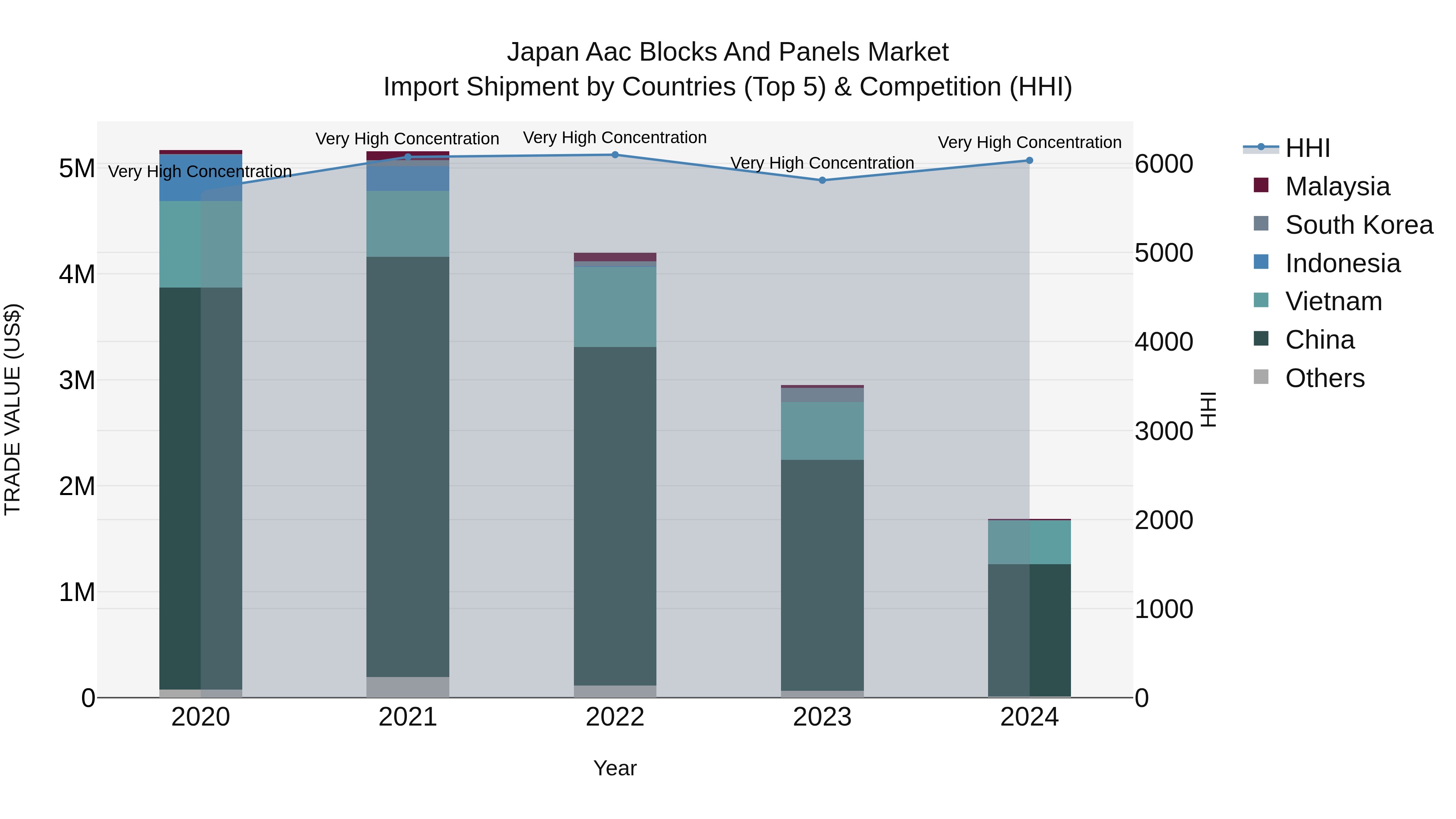Japan Aac Blocks And Panels Market Import Shipment by Countries (Top 5) & Competition (HHI)
