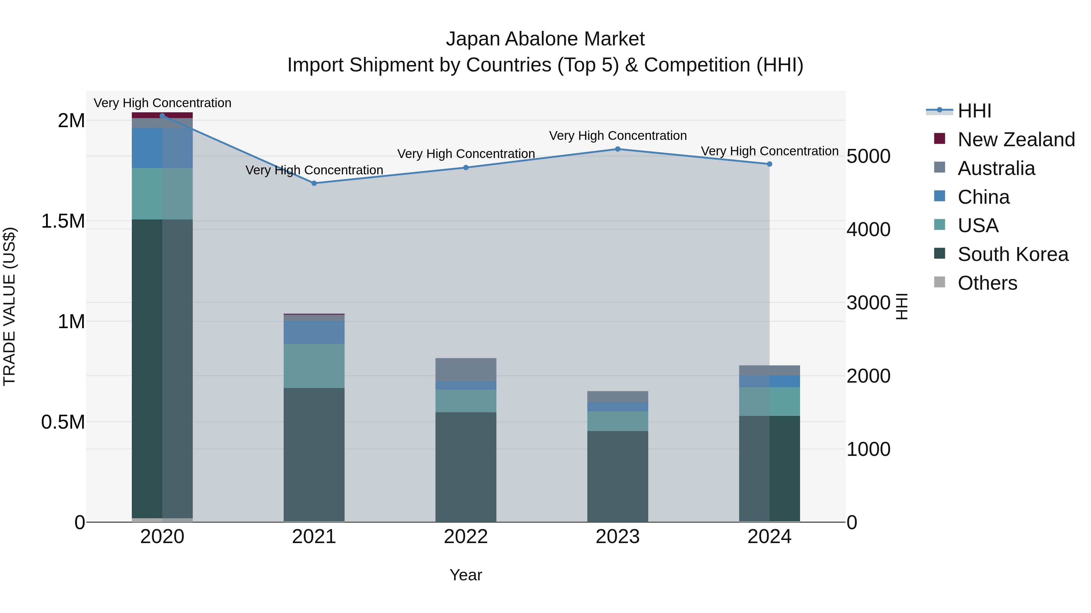 Japan Abalone Market Import Shipment by Countries (Top 5) & Competition (HHI)